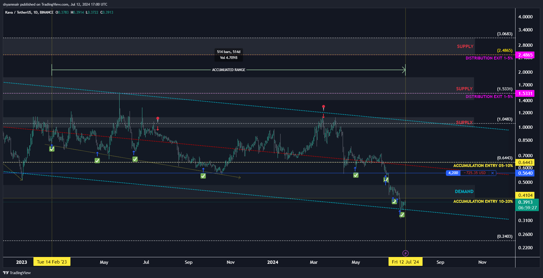 BINANCE:KAVAUSDT Chart Image by shyamnair