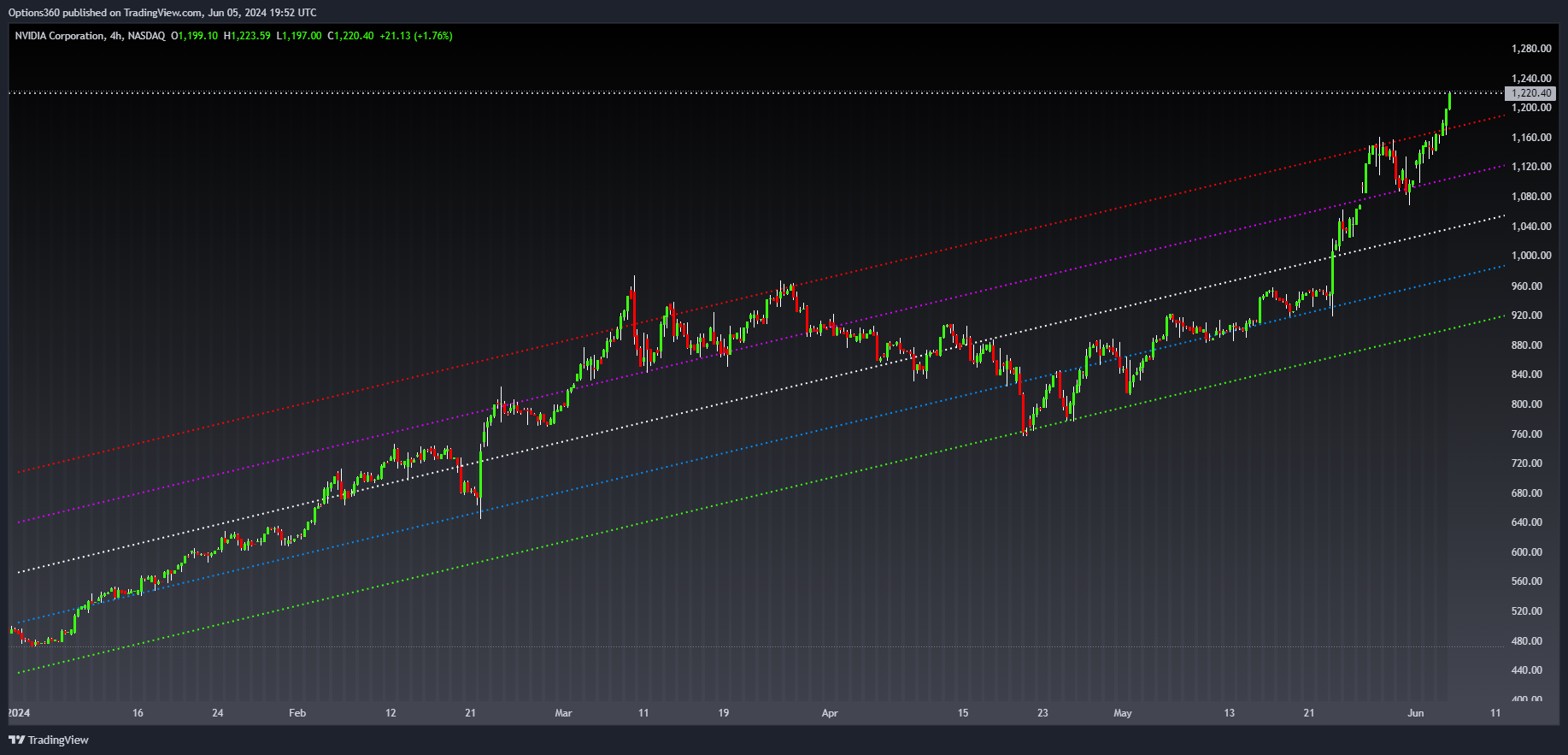 NASDAQ:NVDA Chart Image by Options360