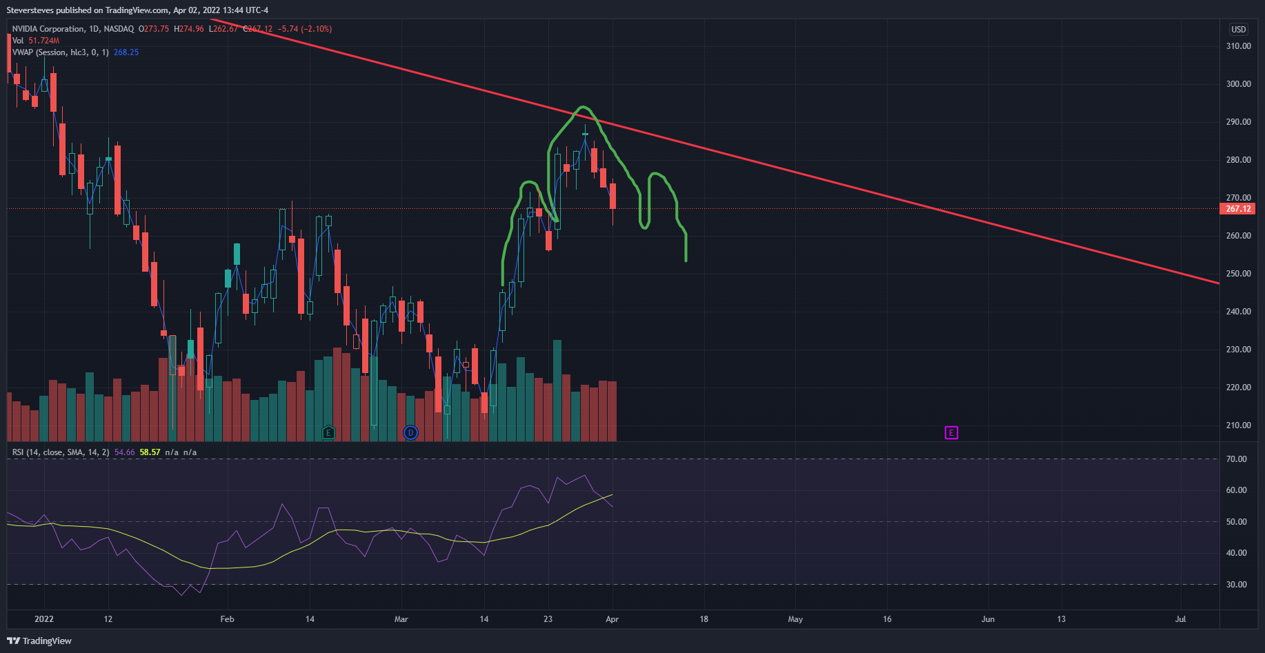 NASDAQ:NVDA Chart Image by Steversteves