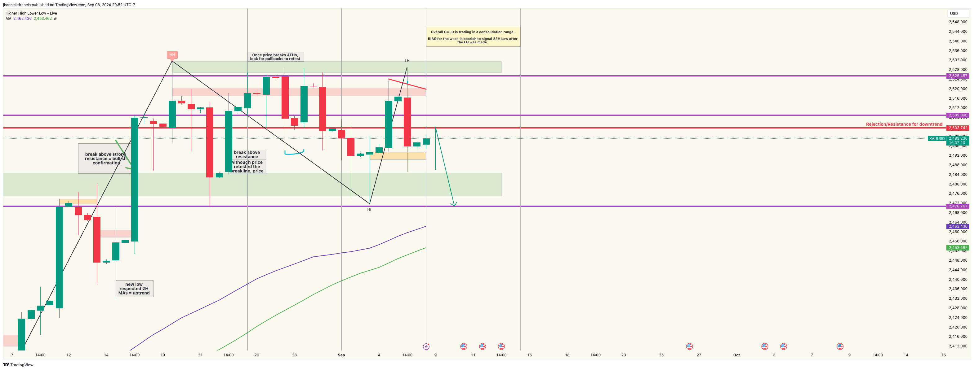 OANDA:XAUUSD Chart Image by ForexxFrancis