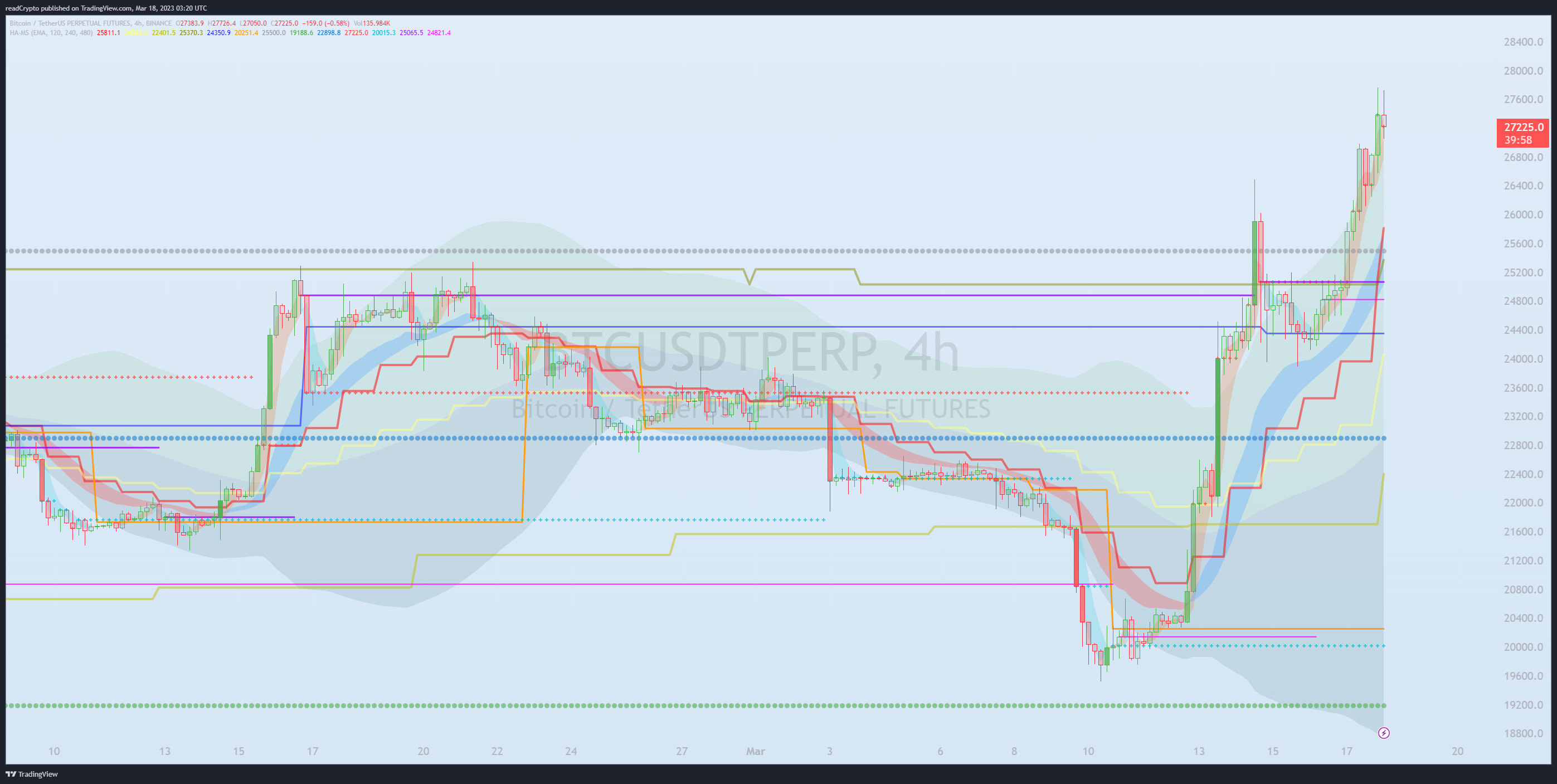 BINANCE:BTCUSDTPERP Chart Image by readCrypto
