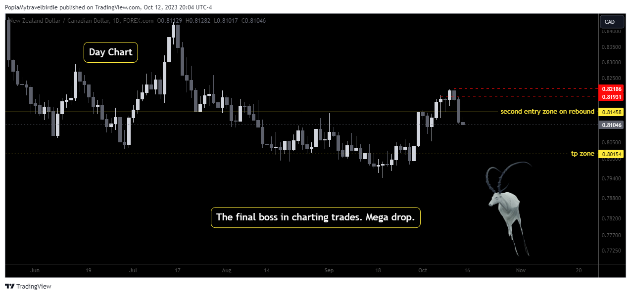 FOREXCOM:NZDCAD Chart Image by PopiaMytravelbirdie