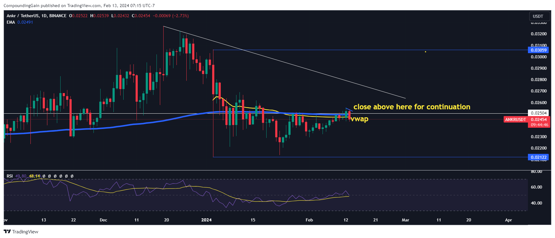 BINANCE:ANKRUSDT Chart Image by CompoundingGain
