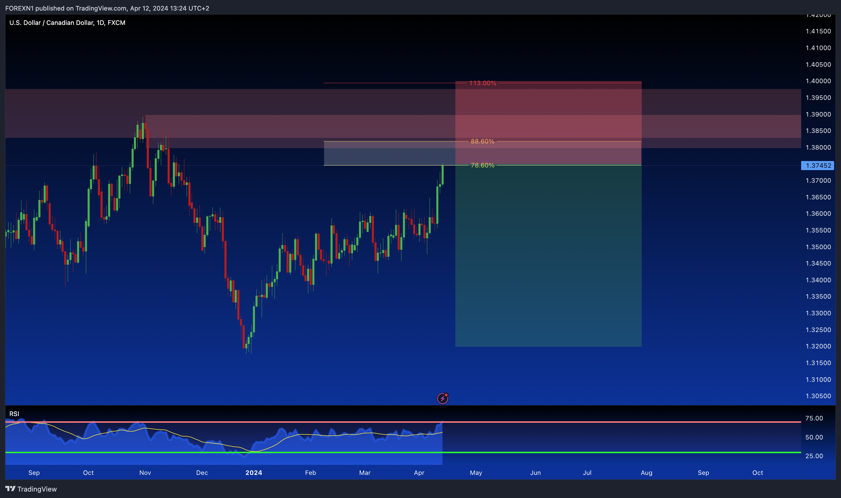 FX:USDCAD Chart Image by FOREXN1