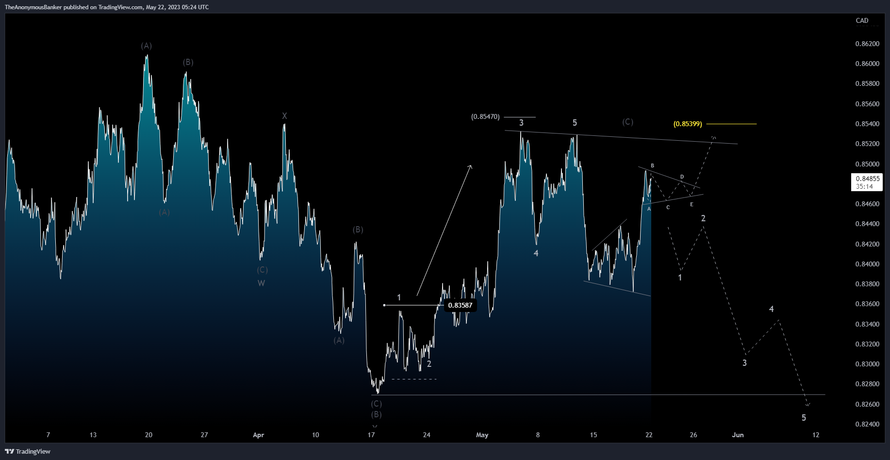 OANDA:NZDCAD Chart Image by TheAnonymousBanker