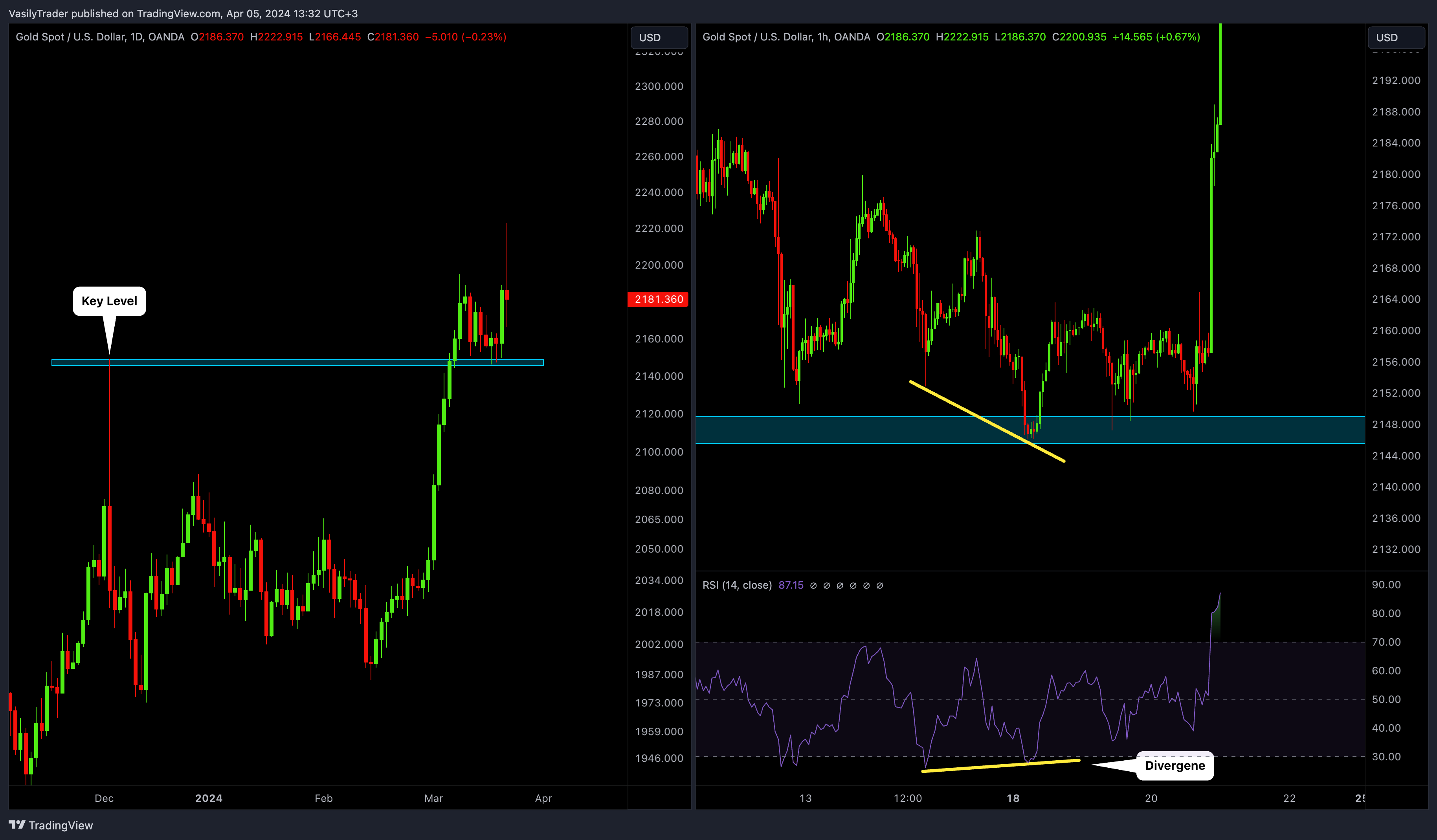 OANDA:XAUUSD Chart Image by VasilyTrader