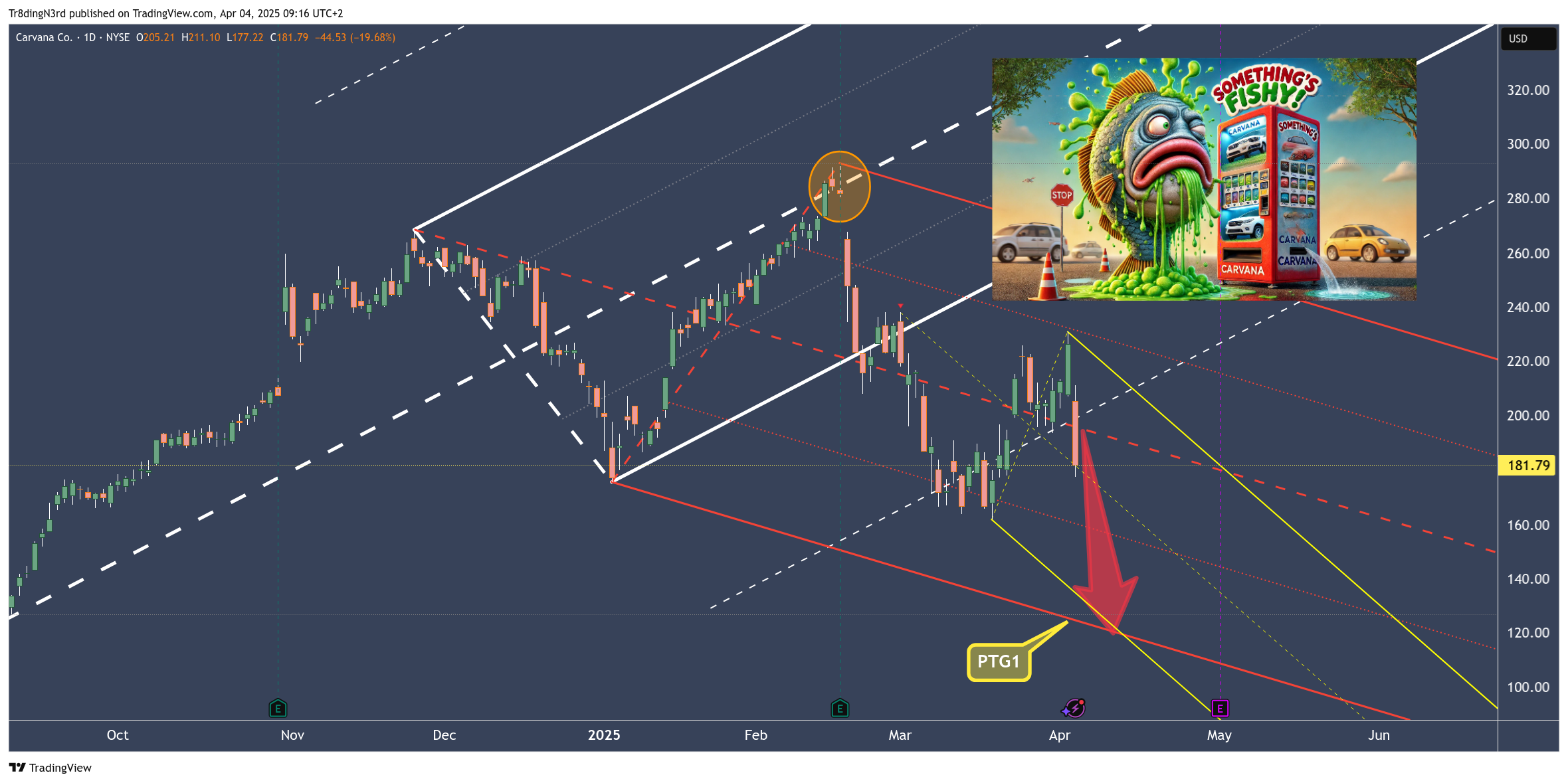 BATS:CVNA Chart Image by Tr8dingN3rd