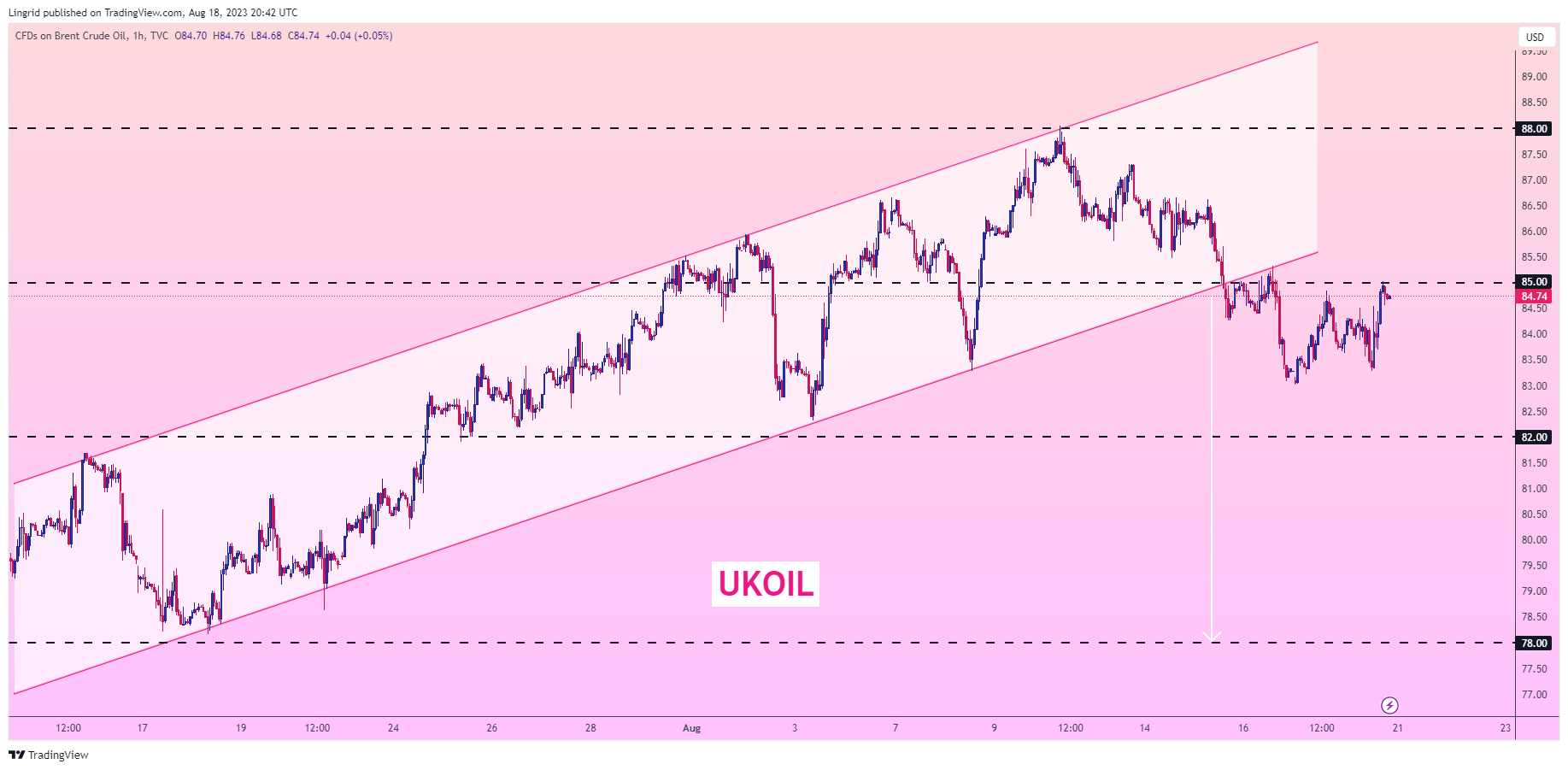 TVC:UKOIL Chart Image by Lingrid