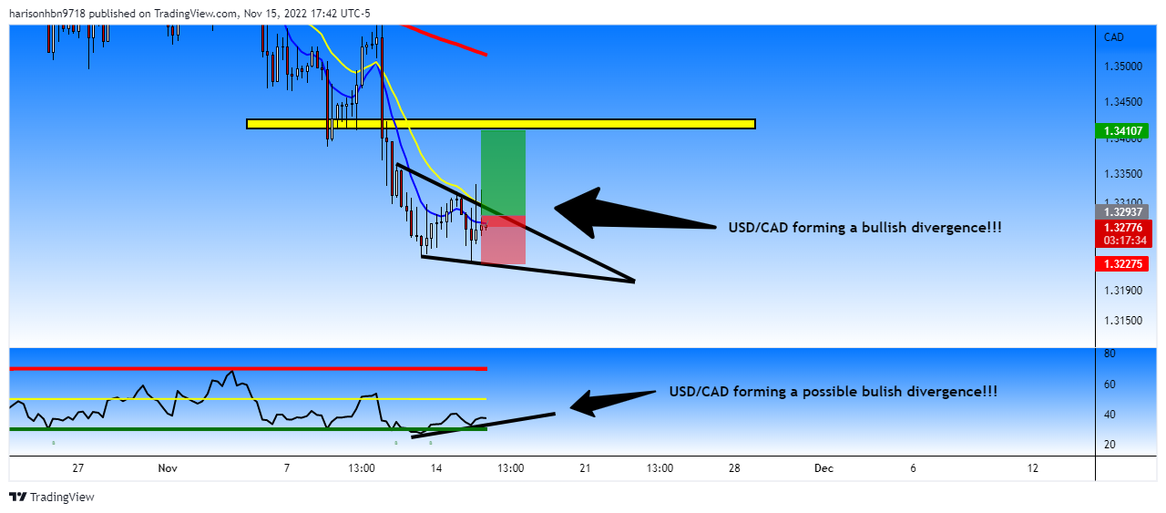 FOREXCOM:USDCAD Chart Image by harisonhbn9718