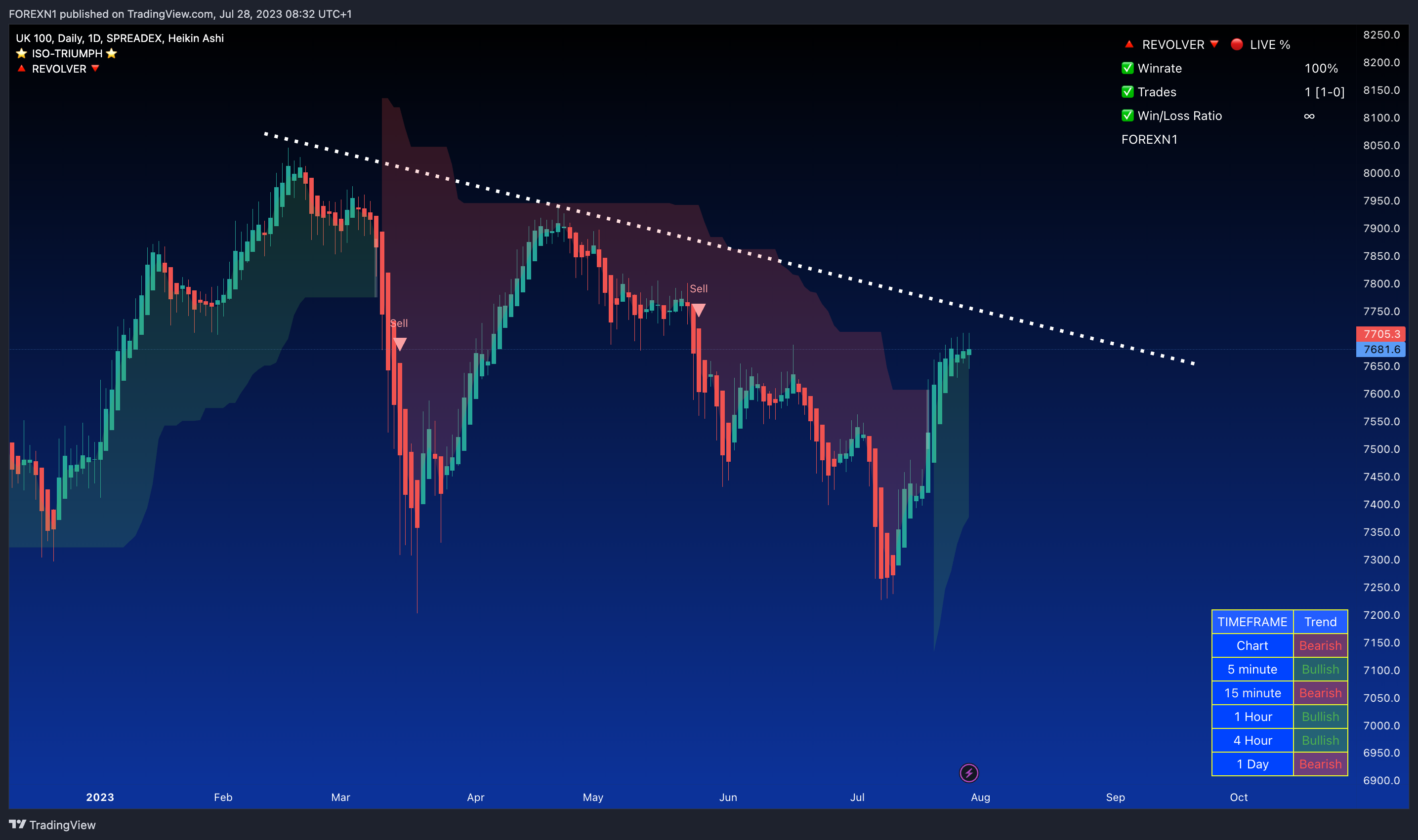 SPREADEX:FTSE Chart Image by FOREXN1