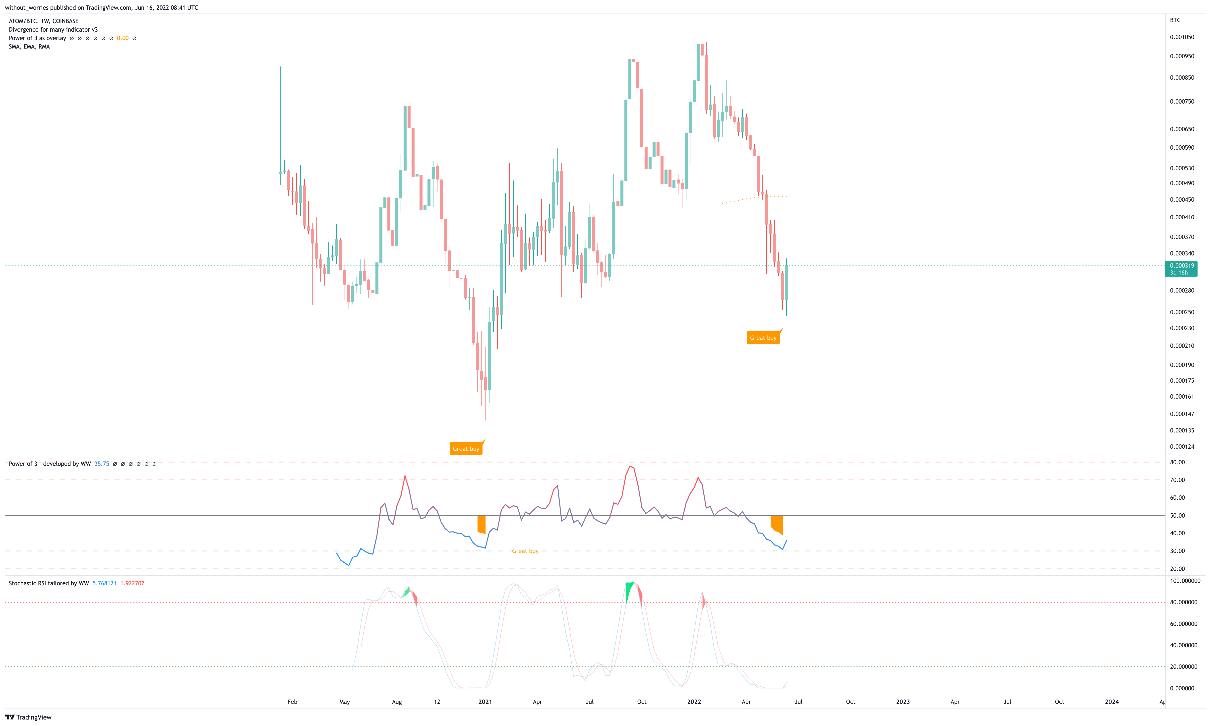 COINBASE:ATOMBTC Chart Image by without_worries