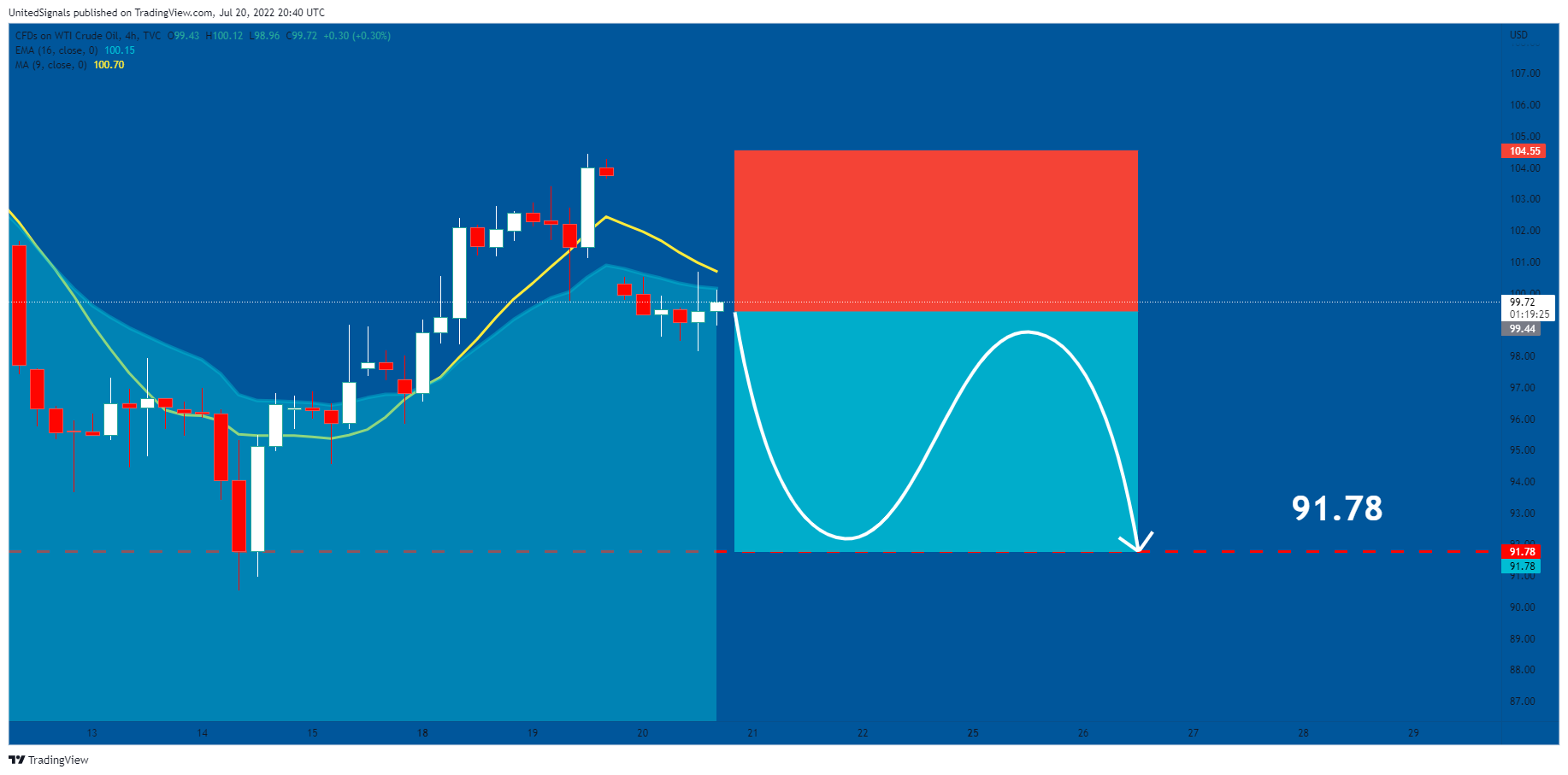 TVC:USOIL Chart Image by UnitedSignals