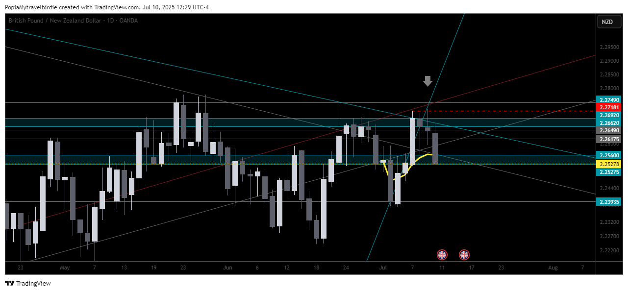 OANDA:GBPNZD Chart Image by PopiaMytravelbirdie