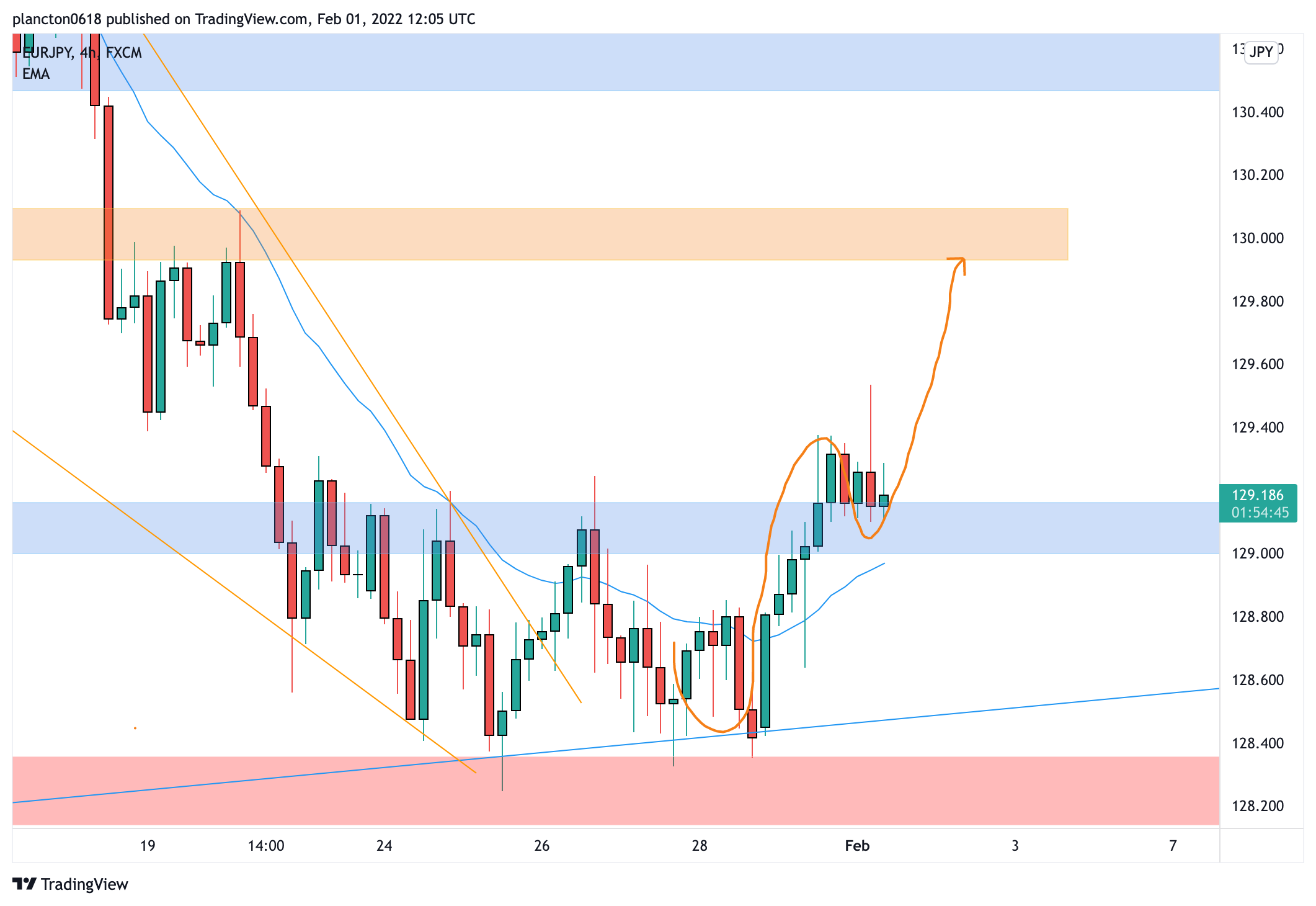FX:EURJPY Chart Image by InkyGrip
