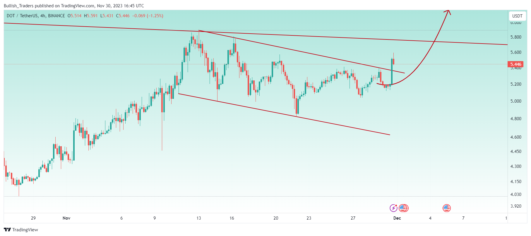 BINANCE:DOTUSDT Chart Image by Bullish_Traders