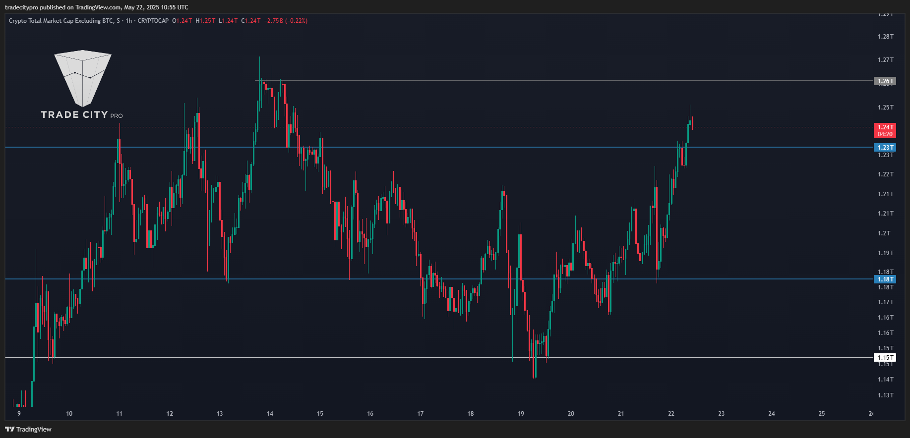 CRYPTOCAP:TOTAL2 Chart Image by tradecitypro