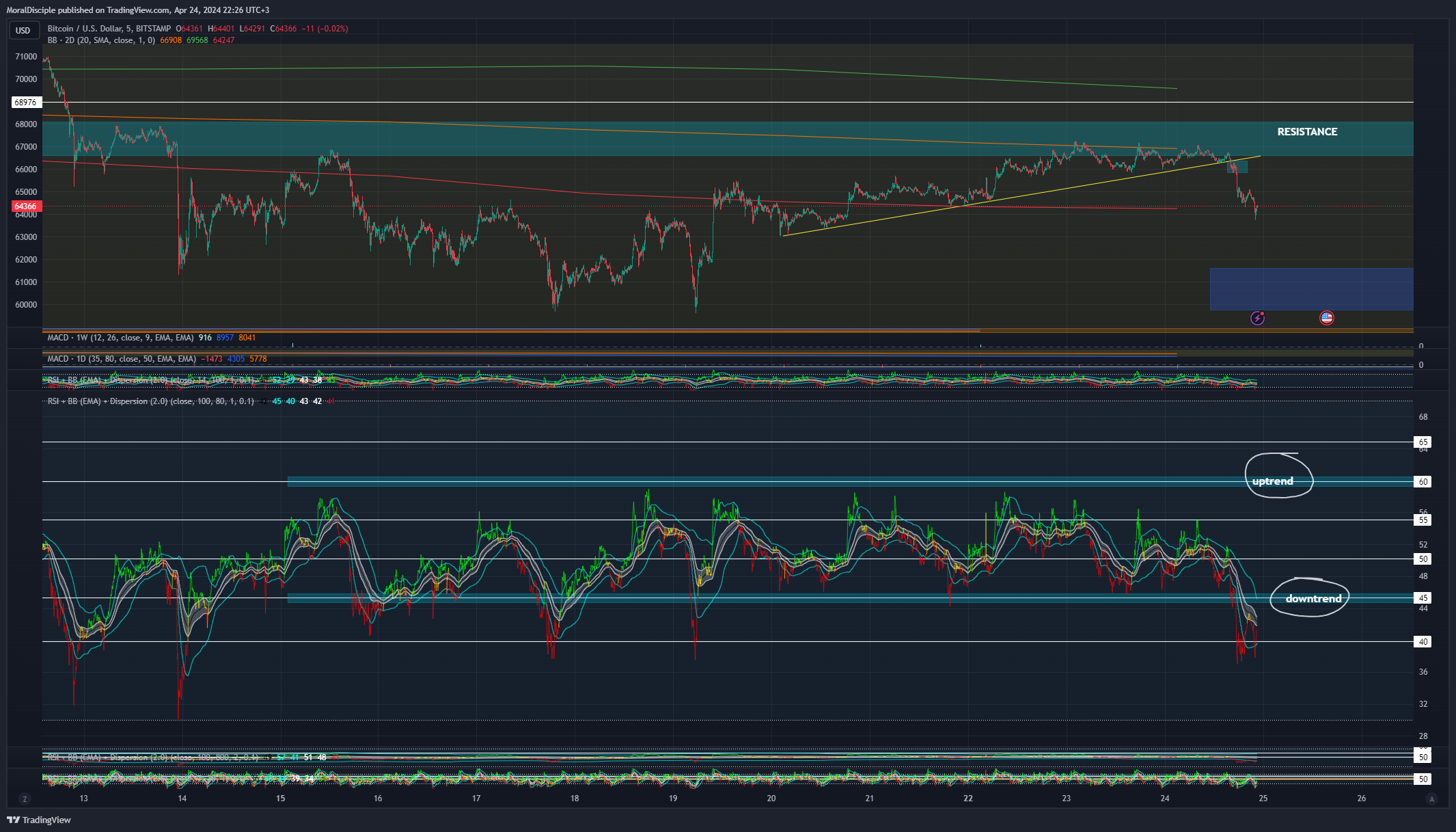 BITSTAMP:BTCUSD Chart Image by MoralDisciple
