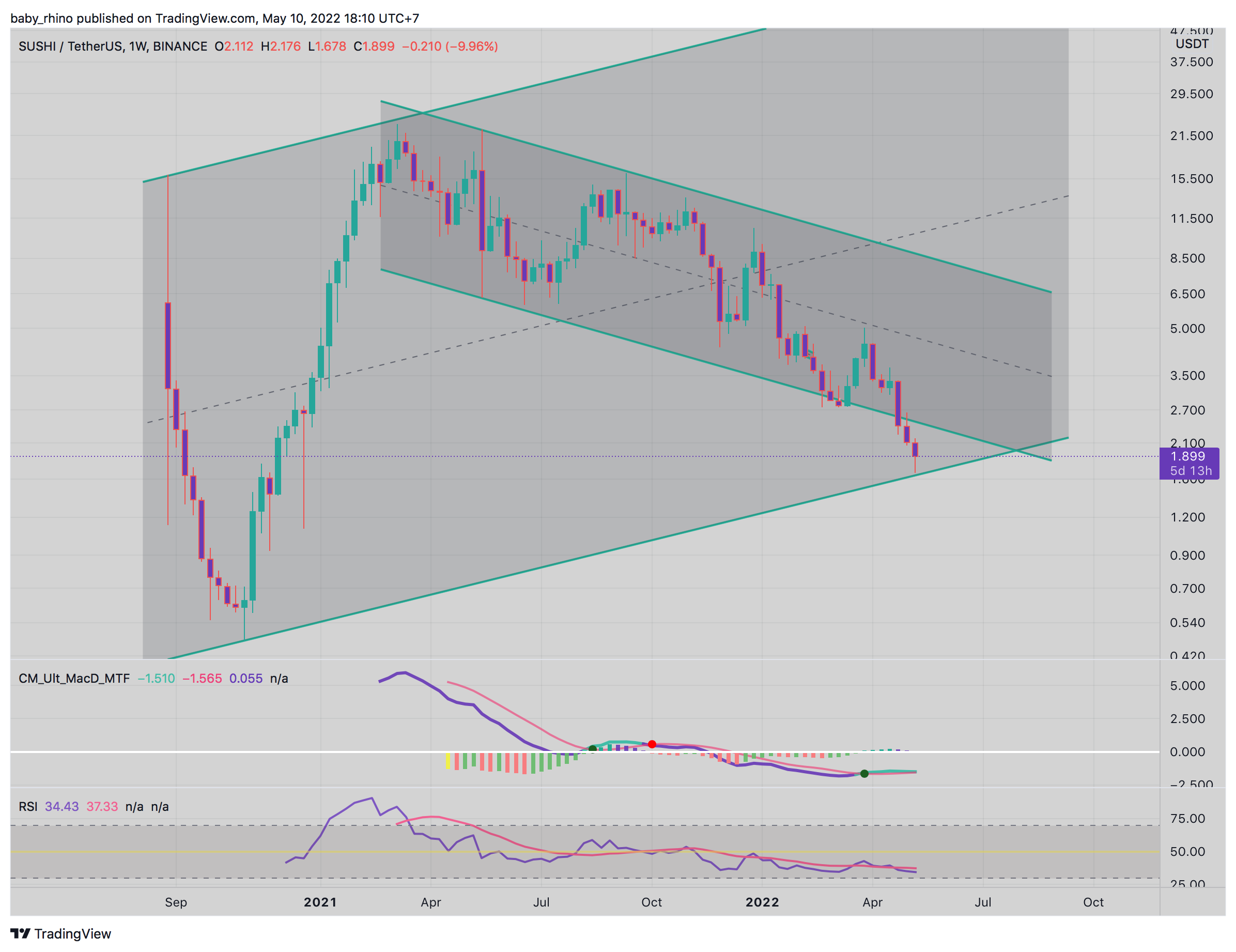 BINANCE:SUSHIUSDT Chart Image by baby_rhino