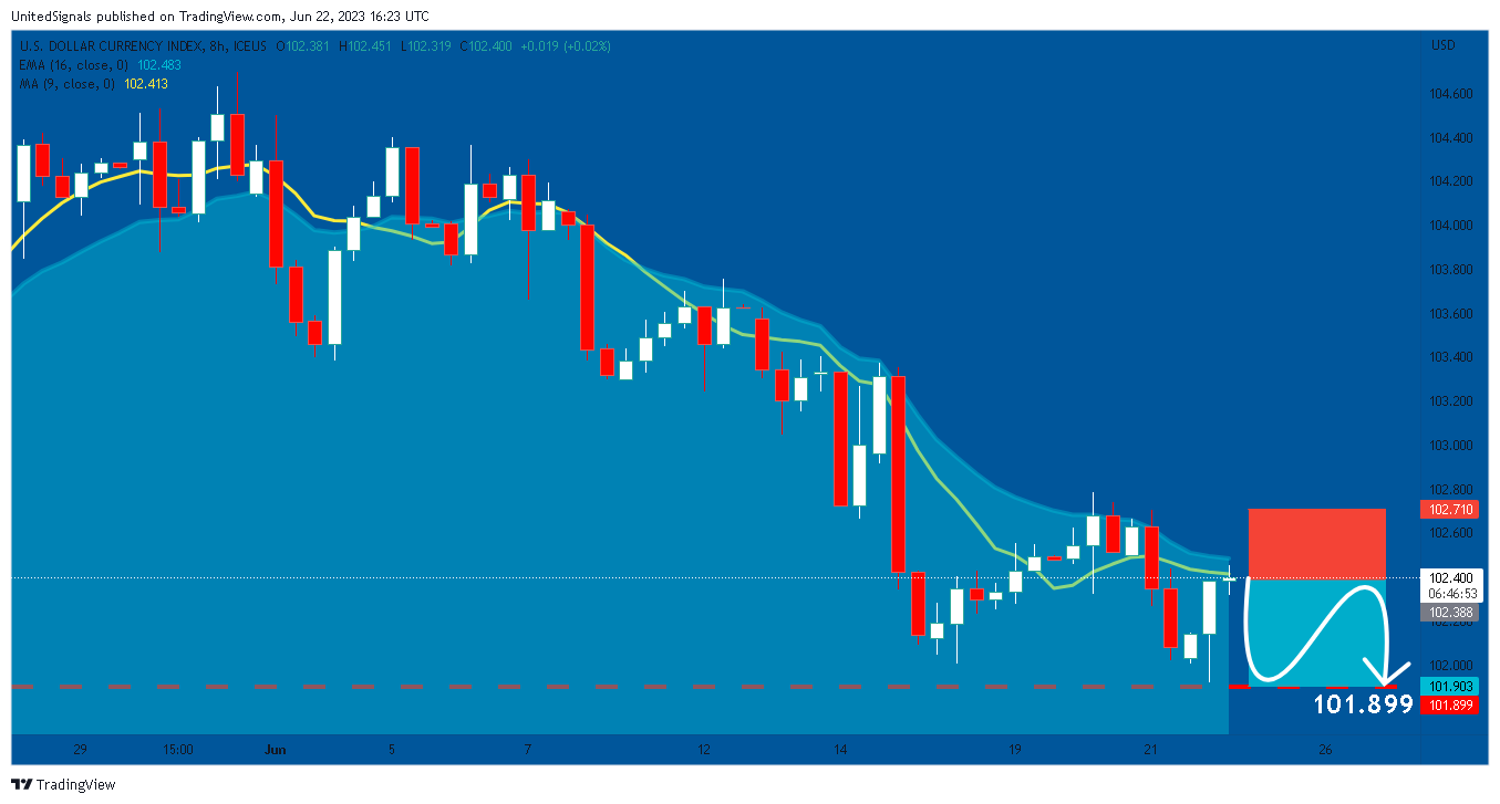 ICEUS:DXY Chart Image by UnitedSignals