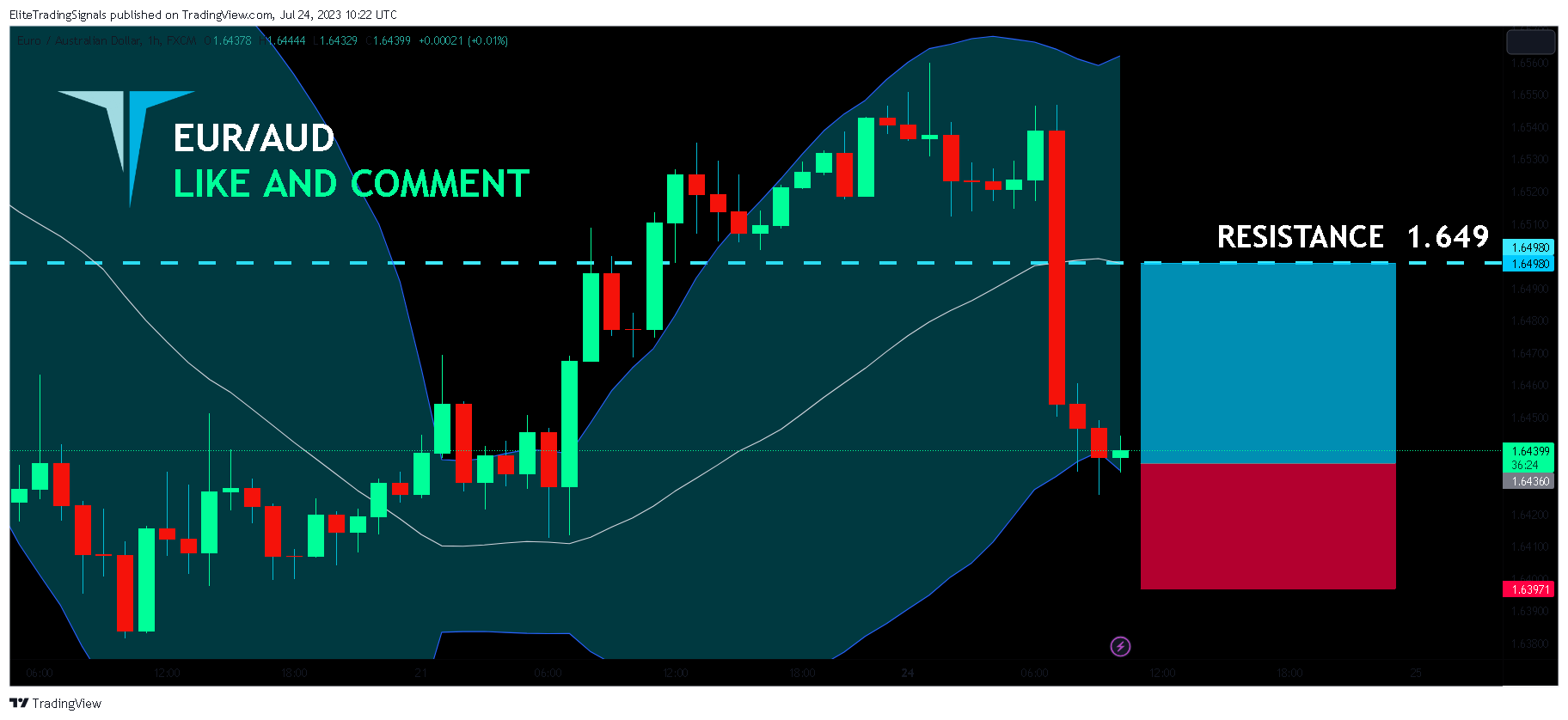 FX:EURAUD Chart Image by EliteTradingSignals