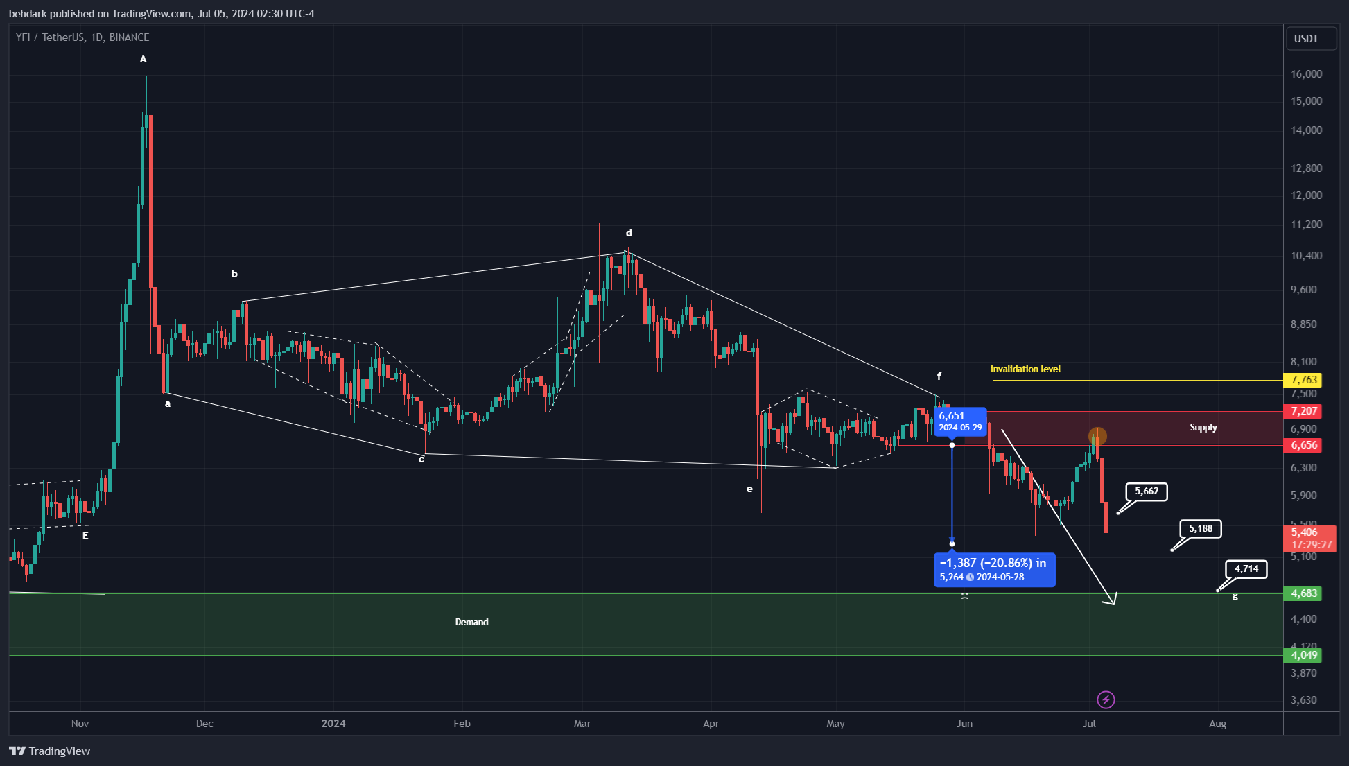 BINANCE:YFIUSDT Chart Image by behdark