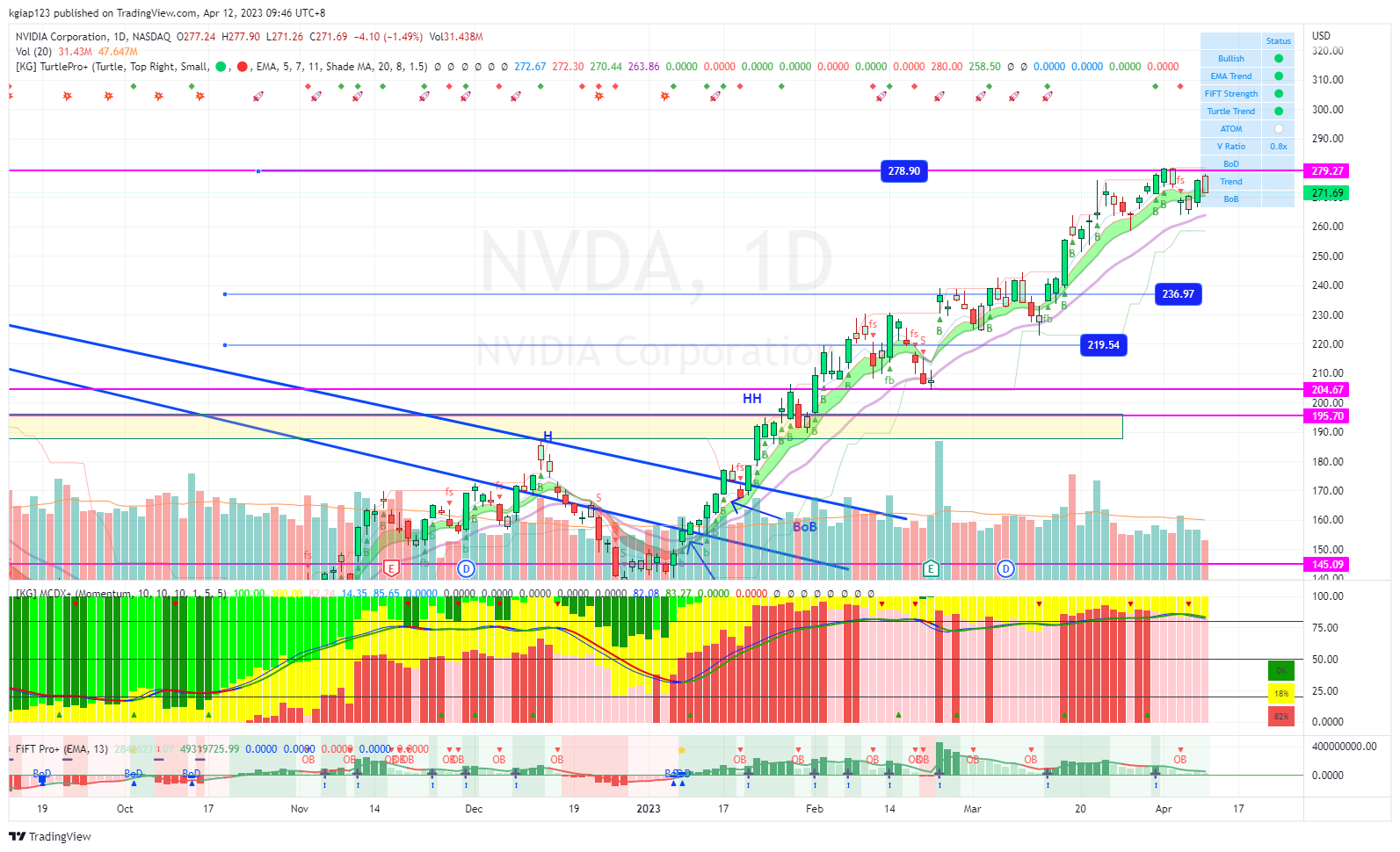 NASDAQ:NVDA Chart Image by kgiap123