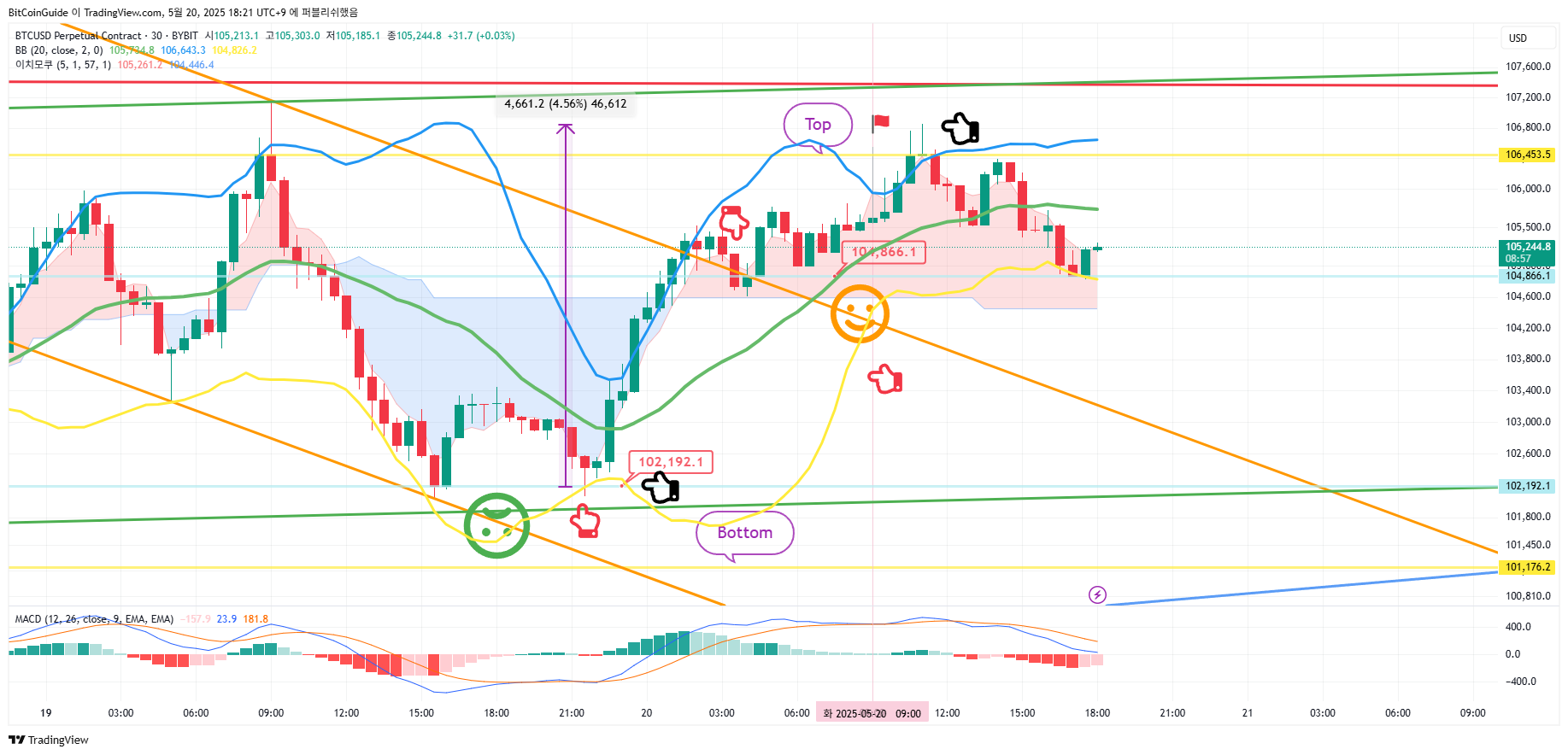 BYBIT:BTCUSD.P Chart Image by BitCoinGuide