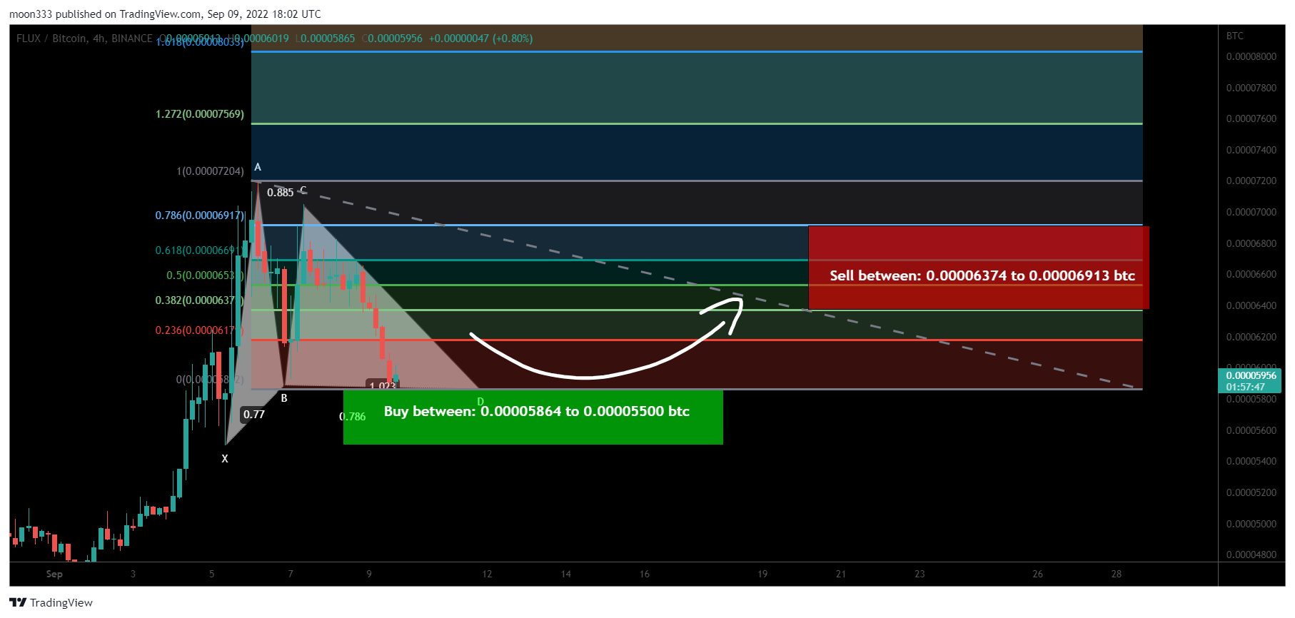 BINANCE:FLUXBTC Chart Image by moon333