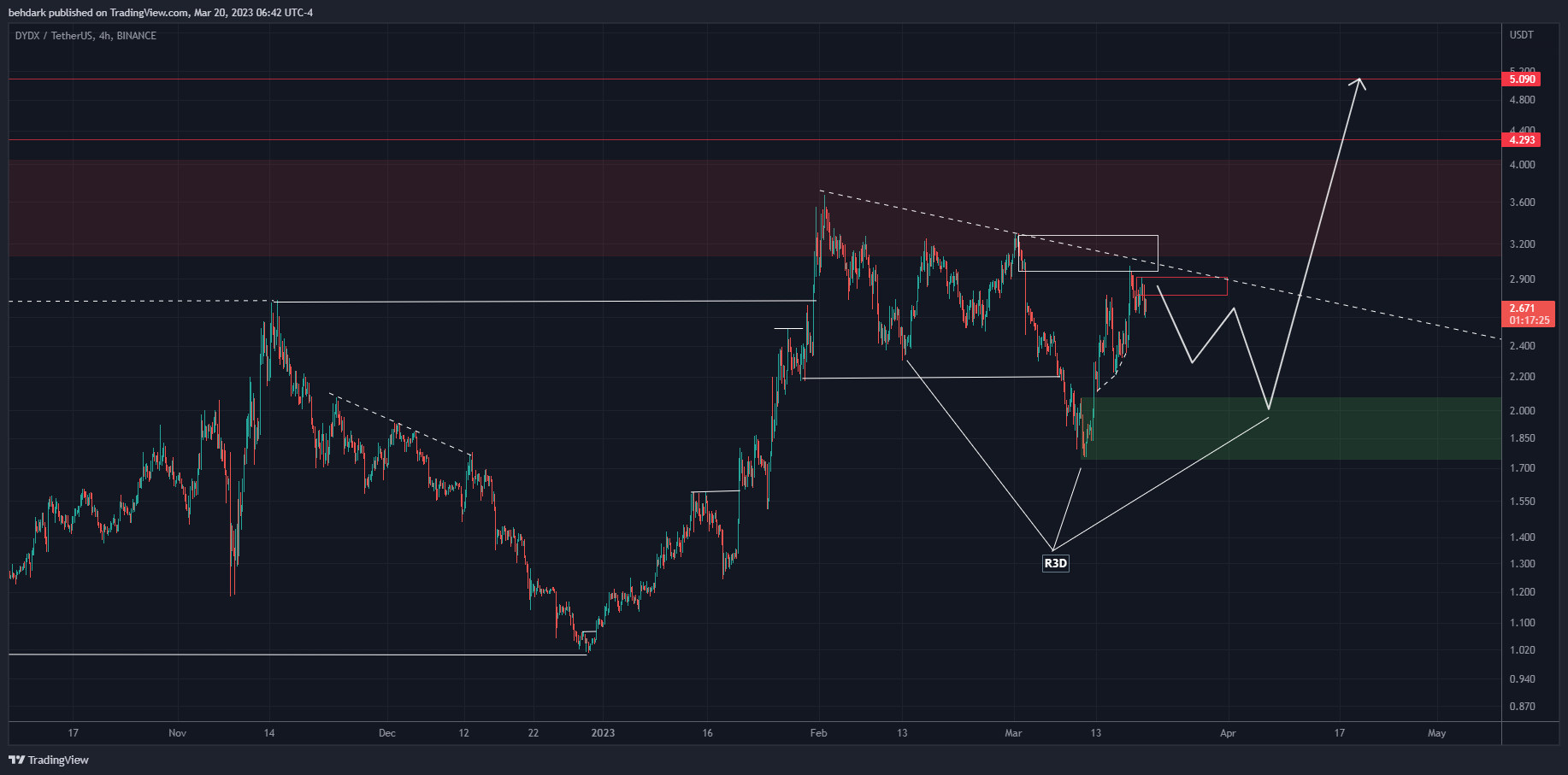 BINANCE:DYDXUSDT Chart Image by behdark