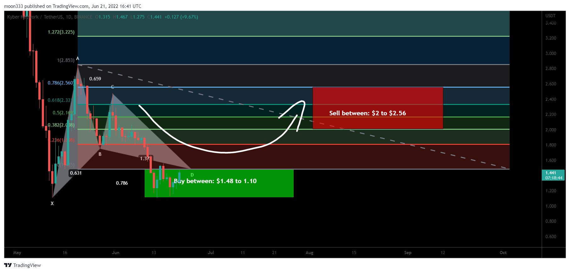 BINANCE:KNCUSDT Chart Image by moon333