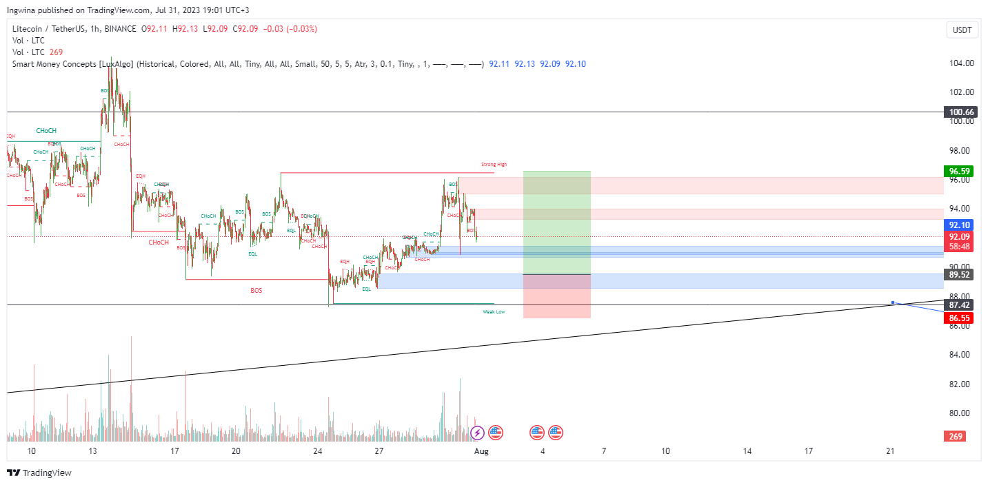 BINANCE:LTCUSDT Chart Image by Ingwina