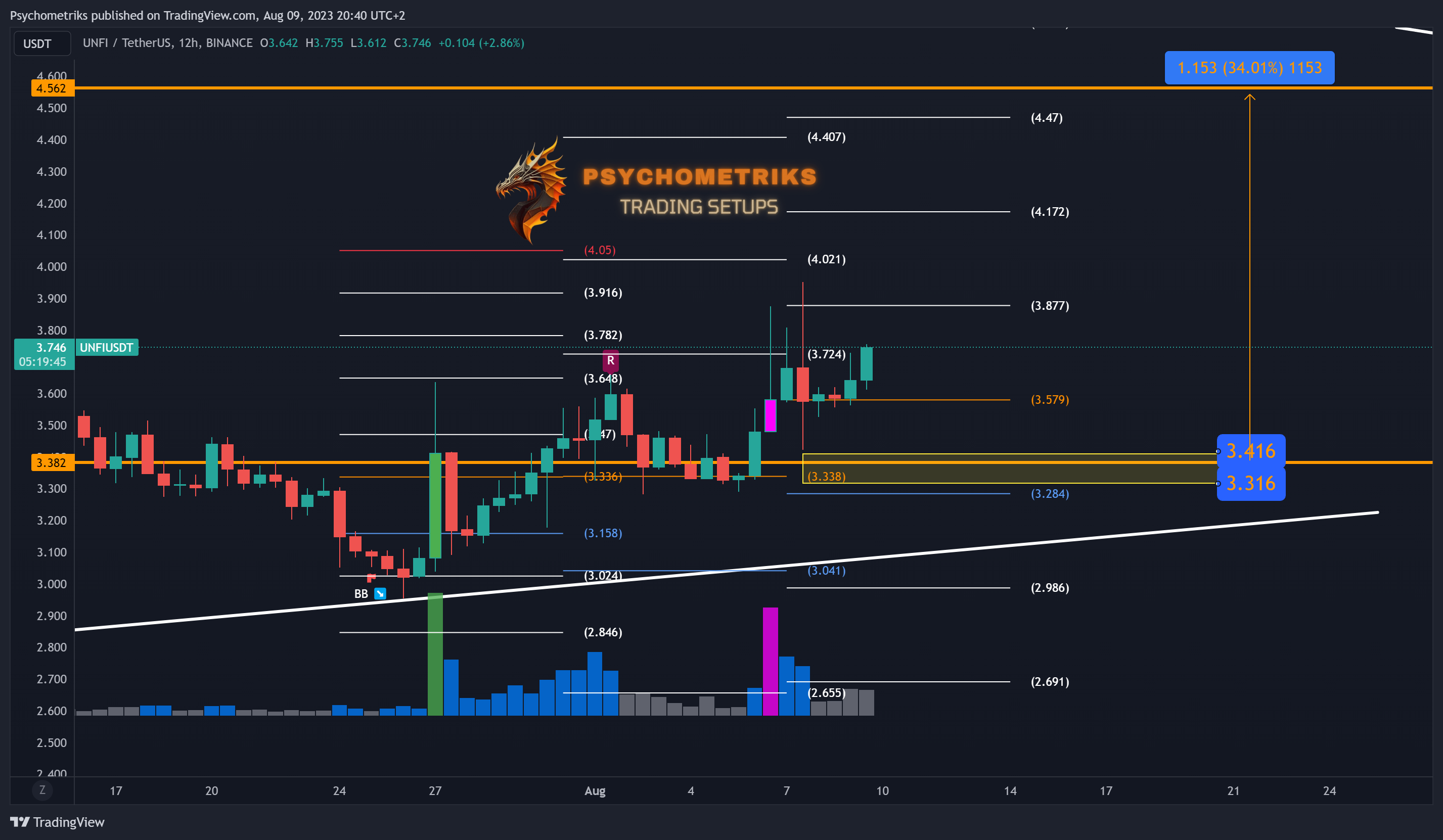 BINANCE:UNFIUSDT Chart Image by Psychometriks