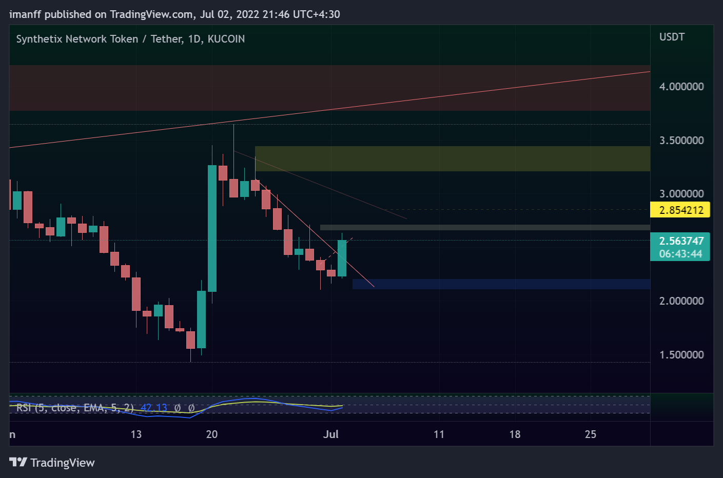 KUCOIN:SNXUSDT Chart Image by imanff