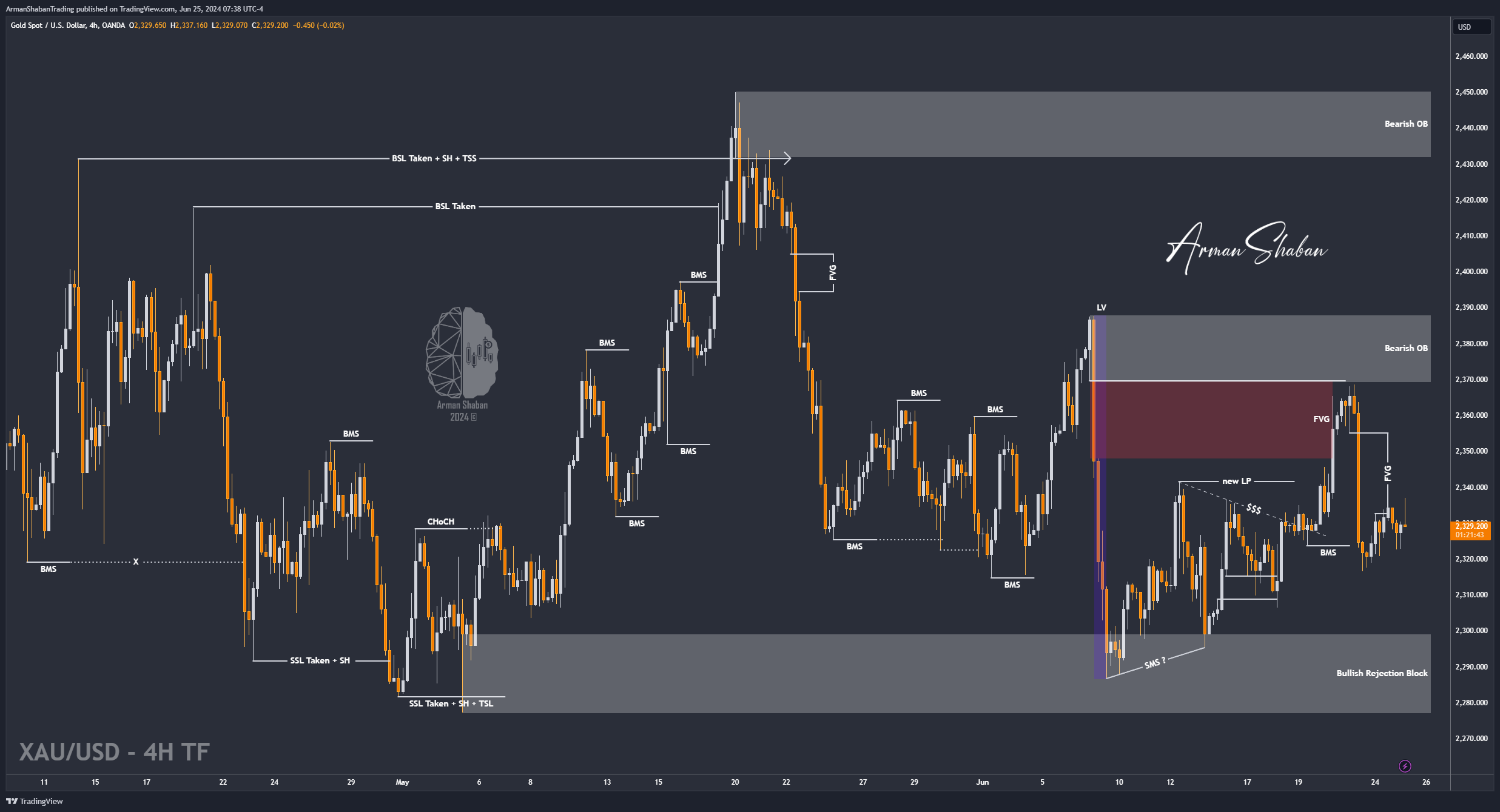OANDA:XAUUSD Chart Image by ArmanShabanTrading