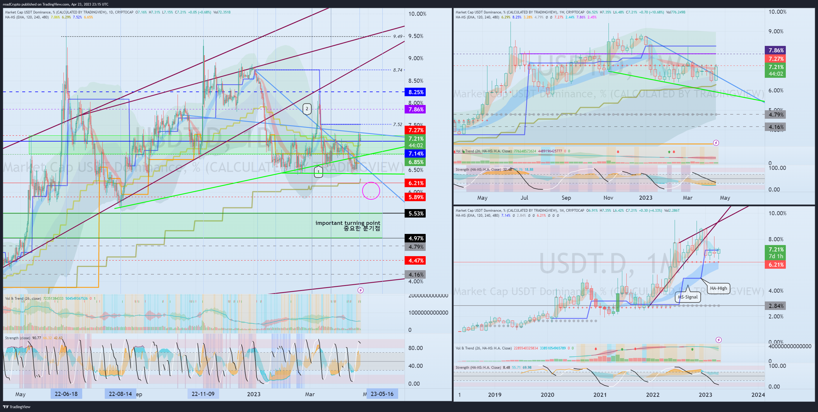 CRYPTOCAP:USDT.D Chart Image by readCrypto