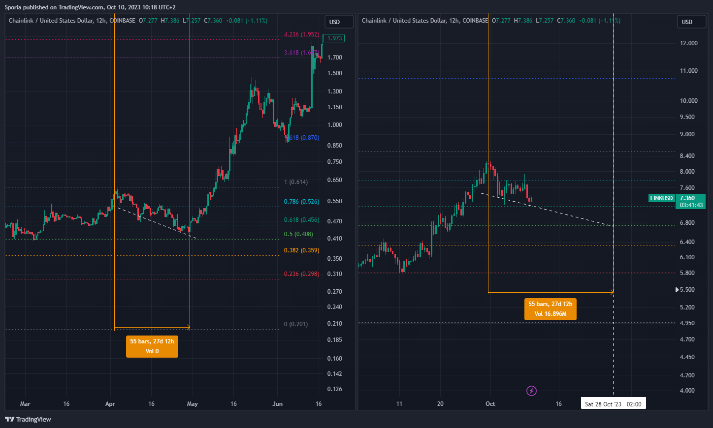 COINBASE:LINKUSD Chart Image by Sporia