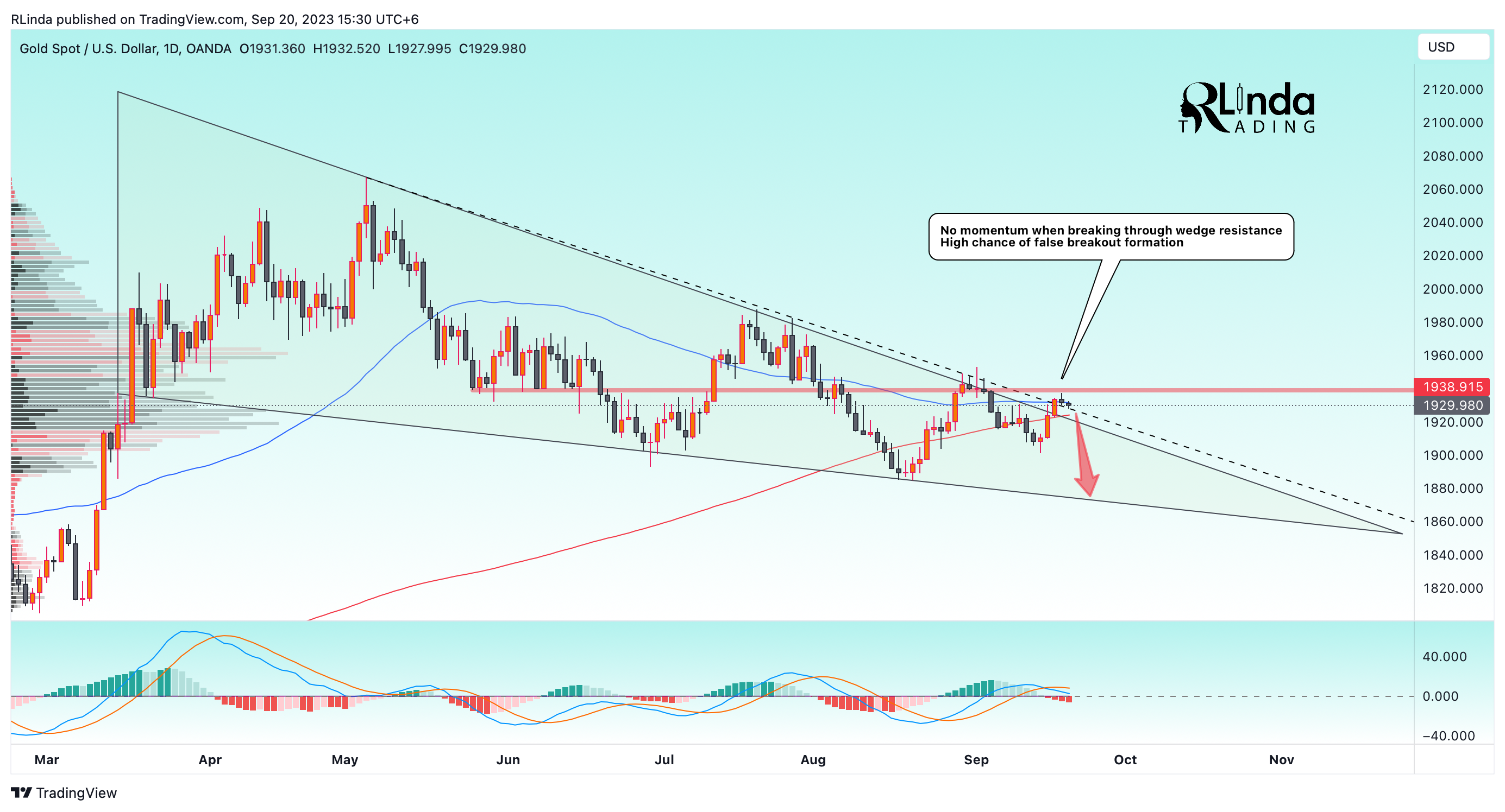 OANDA:XAUUSD Chart Image by RLinda