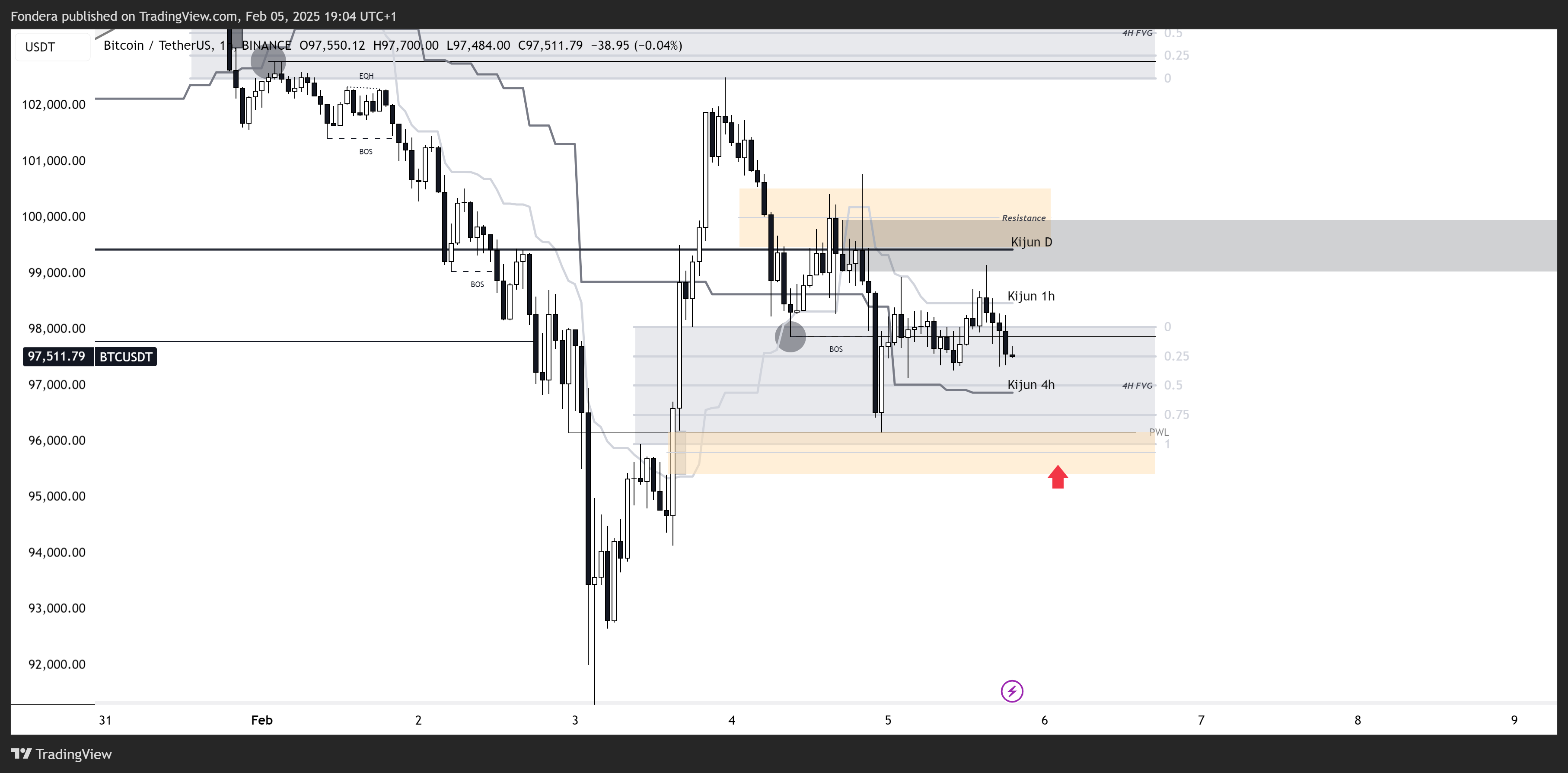 BINANCE:BTCUSDT Chart Image by Fondera