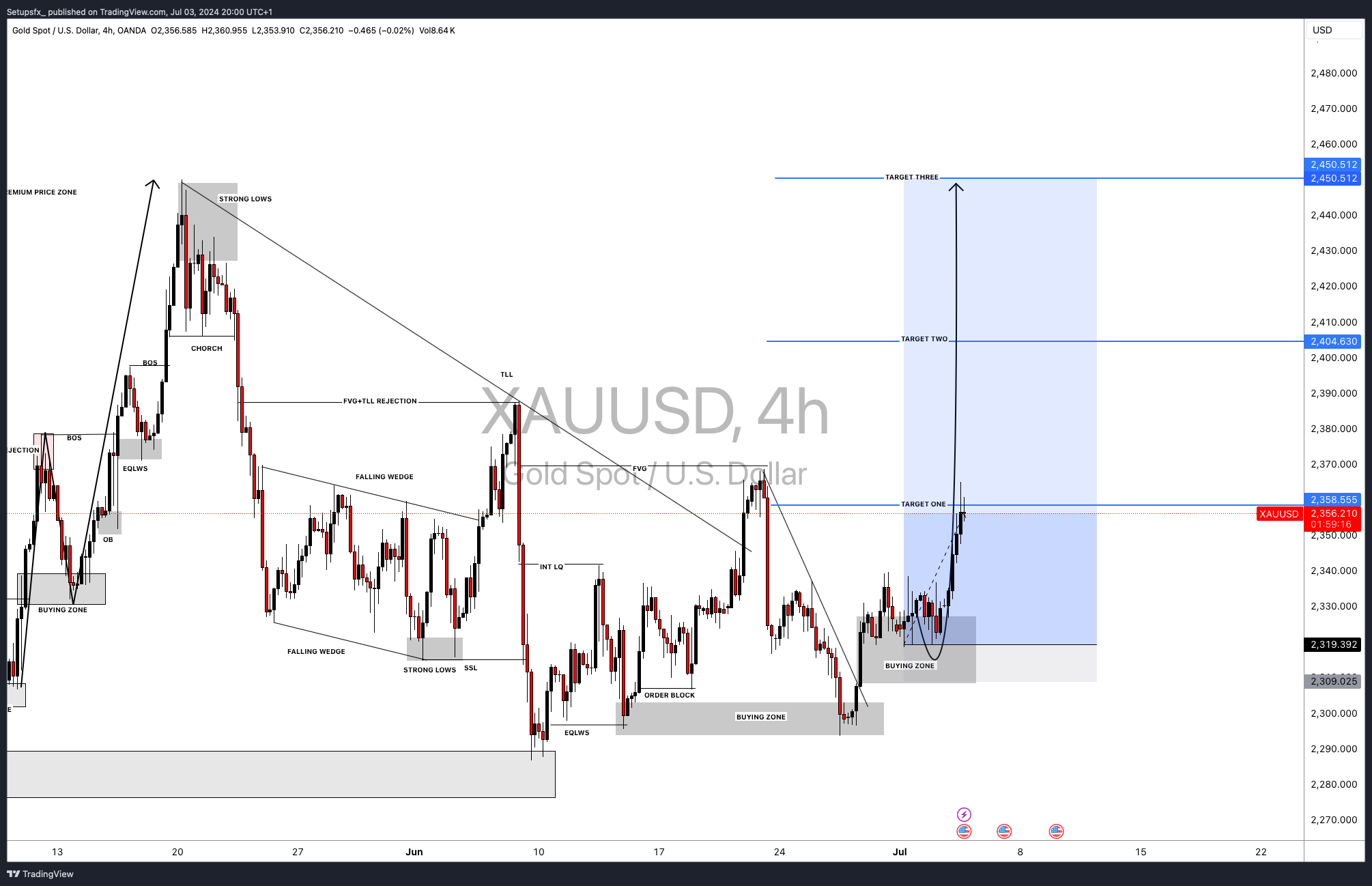 OANDA:XAUUSD Chart Image by Setupsfx_