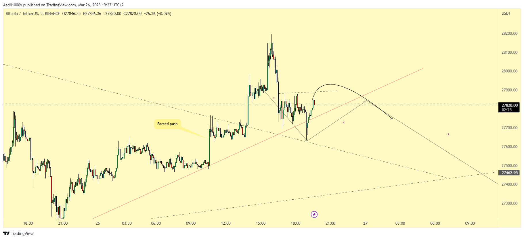 BINANCE:BTCUSDT Chart Image by Aadil1000x
