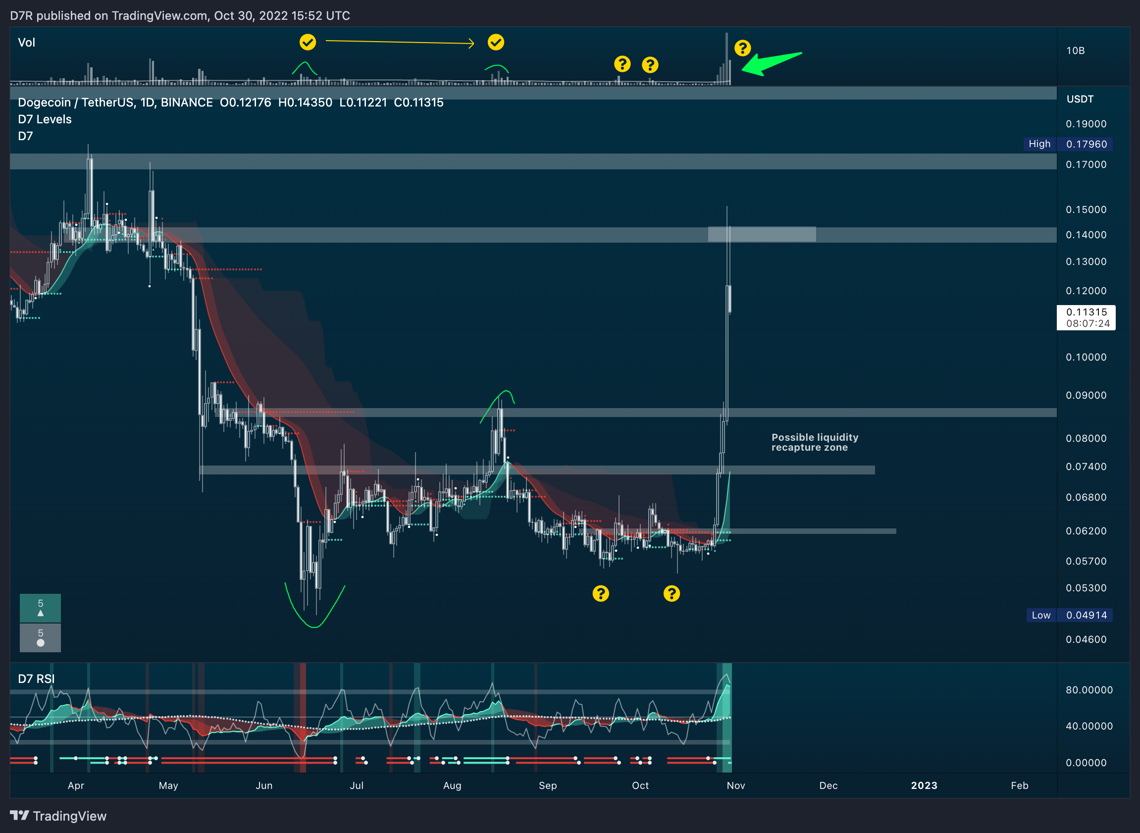 BINANCE:DOGEUSDT Chart Image by D7R
