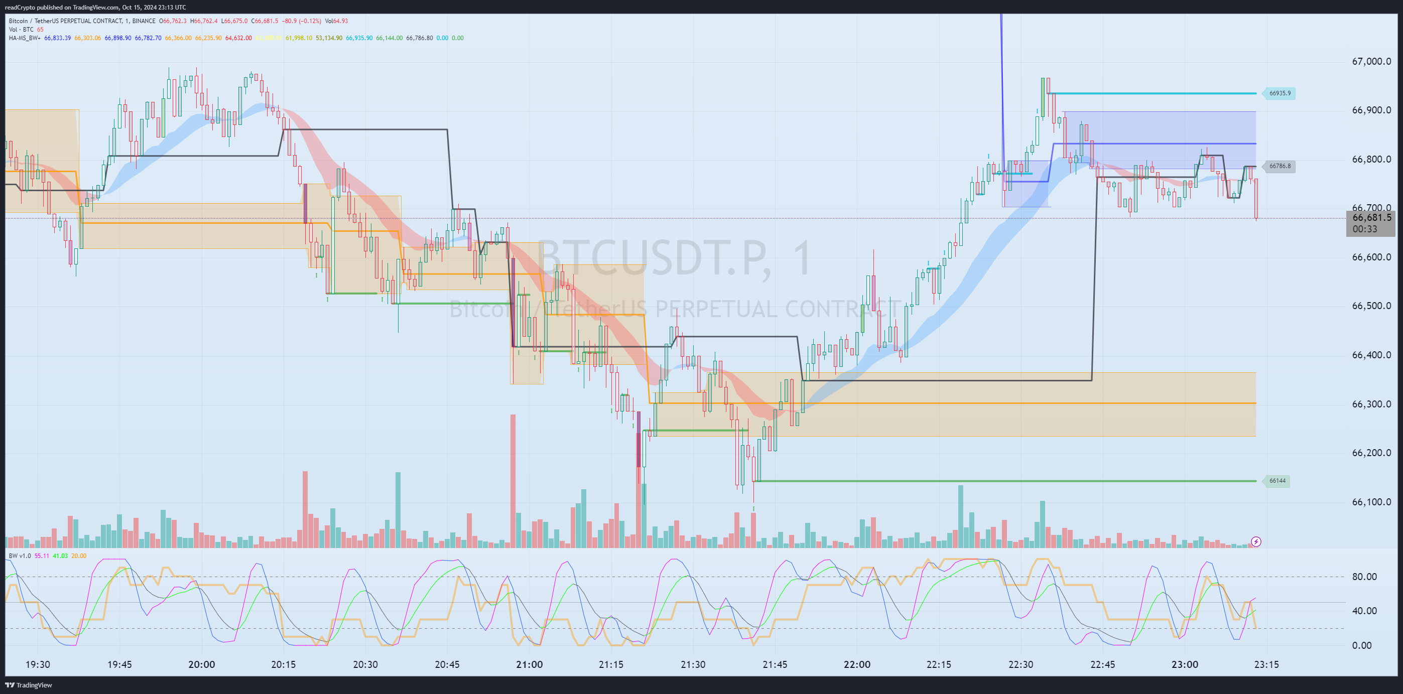 BINANCE:BTCUSDT.P Chart Image by readCrypto