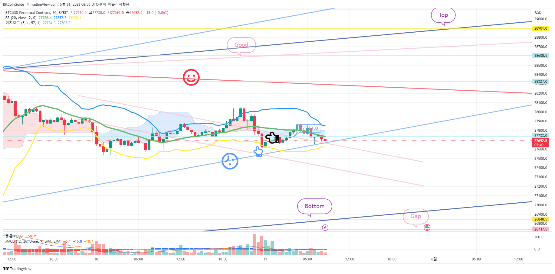 BYBIT:BTCUSD.P Chart Image by BitCoinGuide