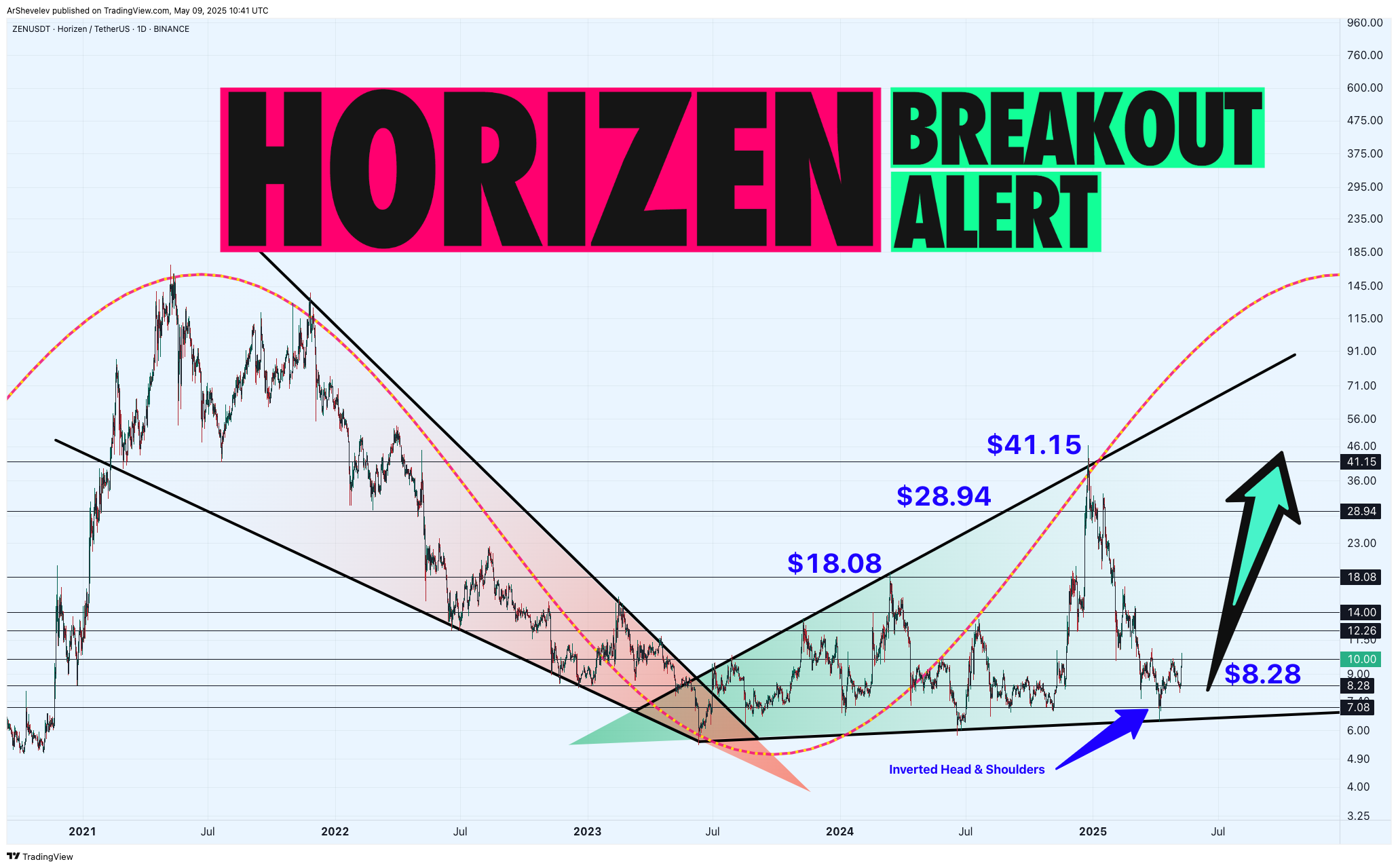 BINANCE:ZENUSDT Chart Image by ArShevelev