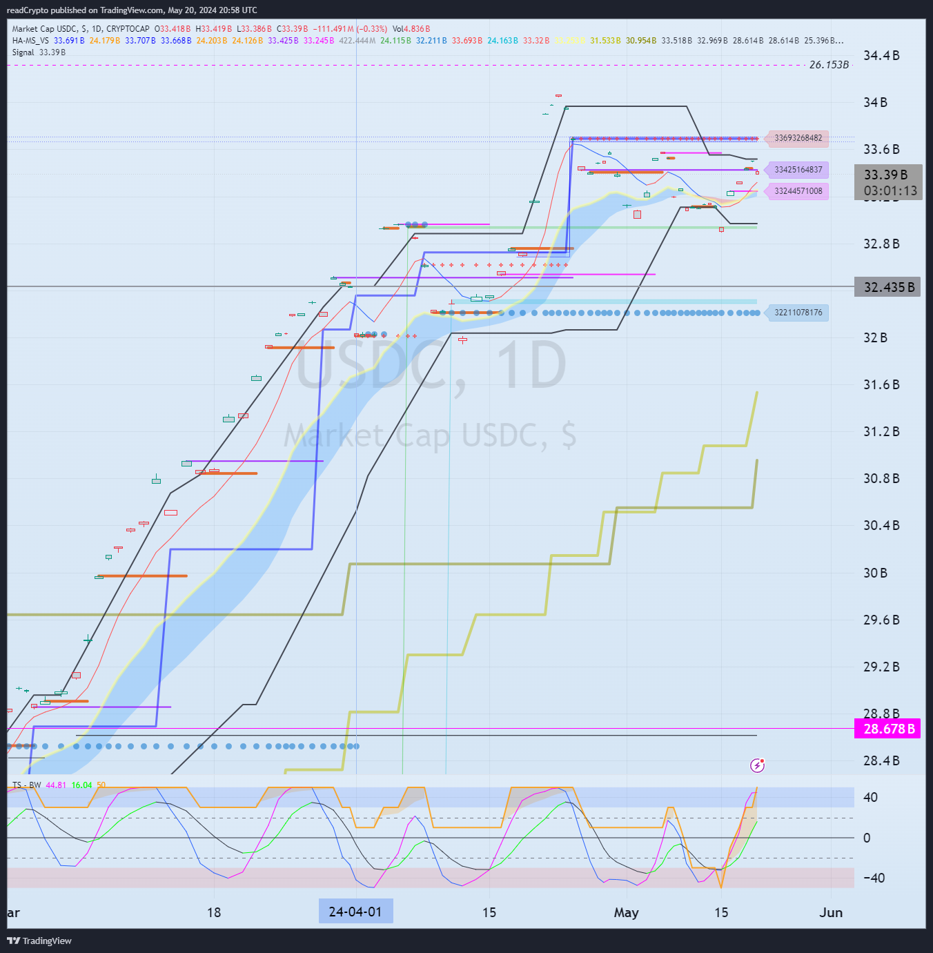 CRYPTOCAP:USDC Chart Image by readCrypto