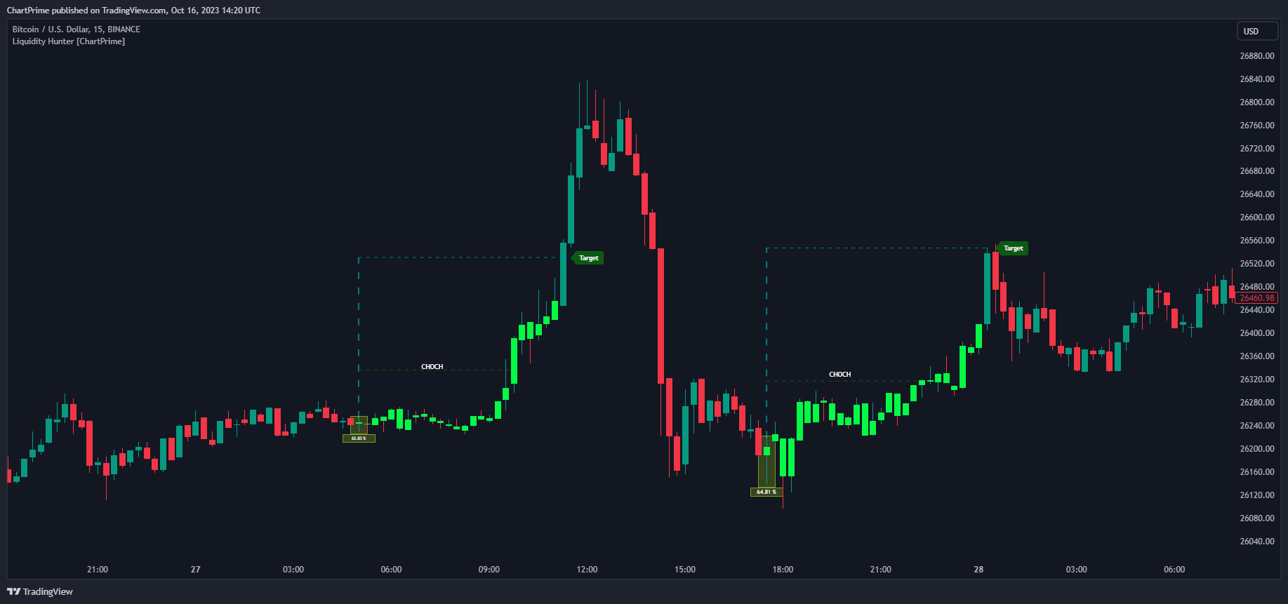 BINANCE:BTCUSD Chart Image by ChartPrime
