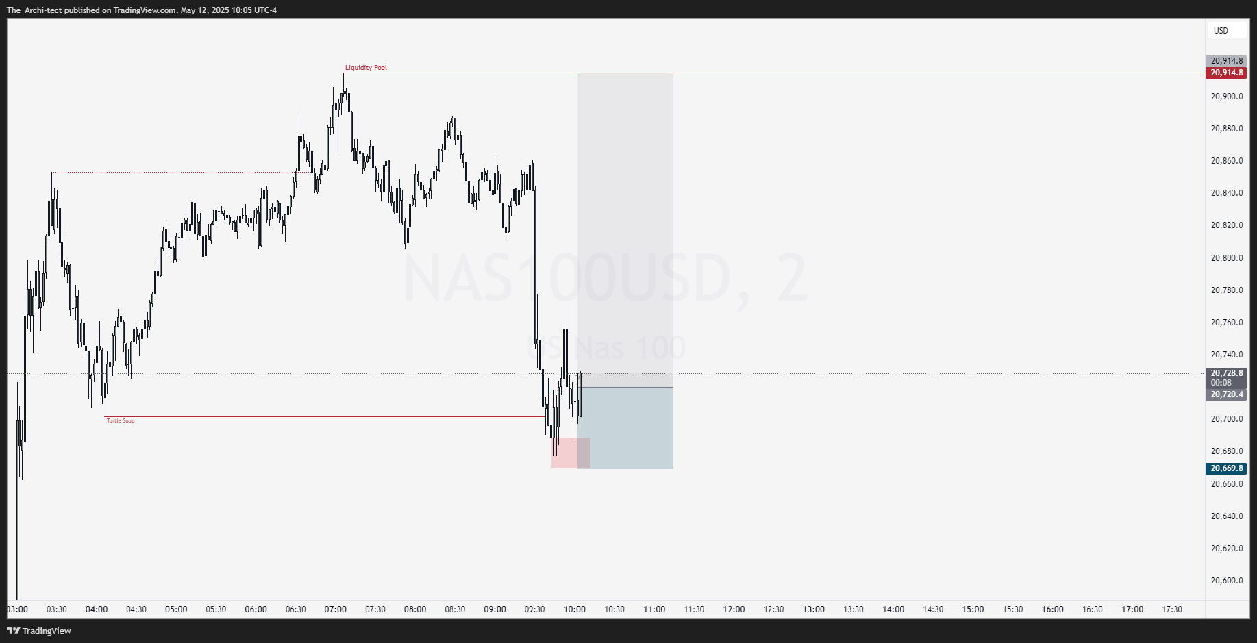 OANDA:NAS100USD Chart Image by The_Archi-tect