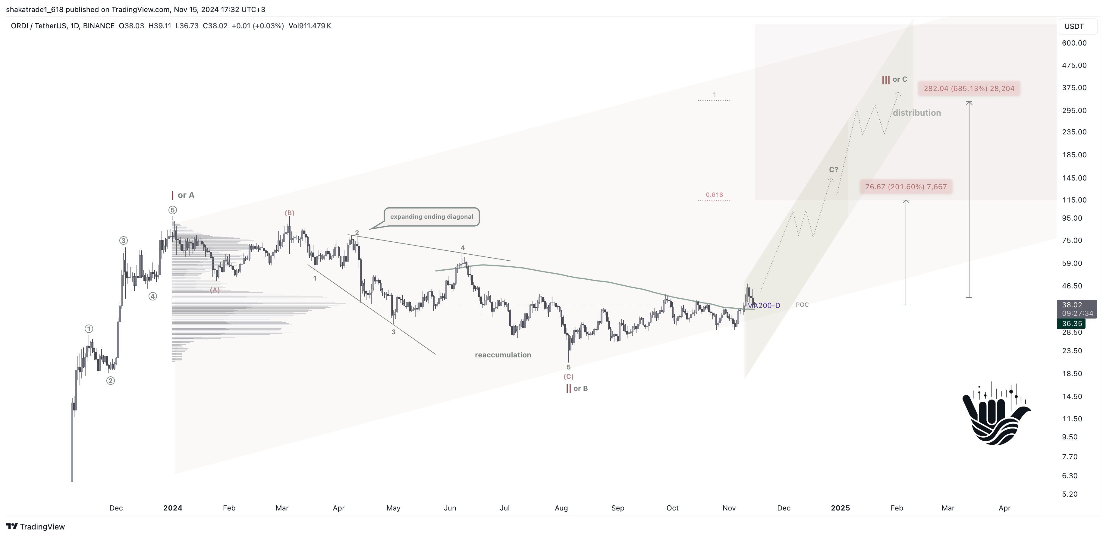 BINANCE:ORDIUSDT Chart Image by shakatrade1_618