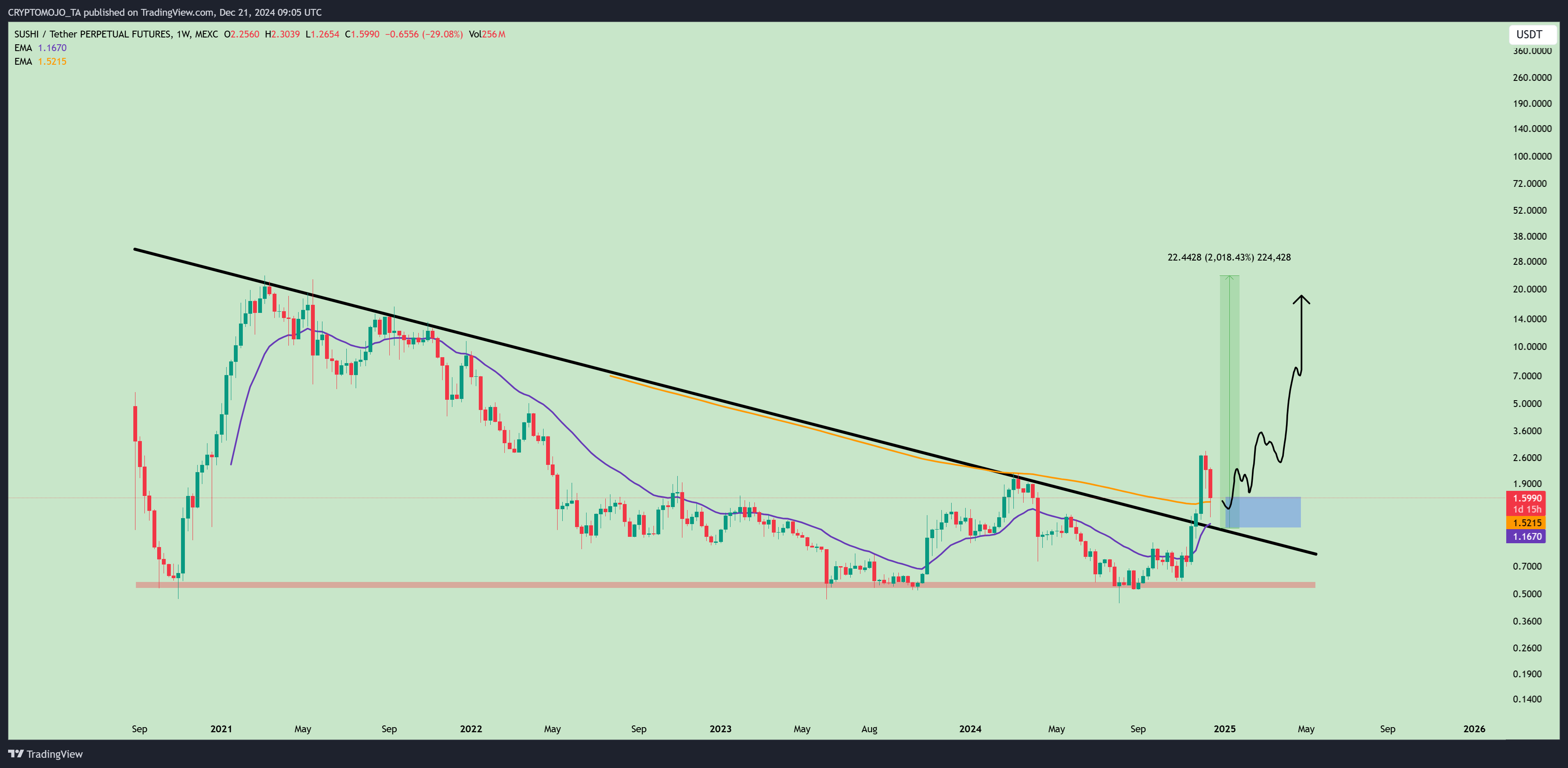 MEXC:SUSHIUSDT.P Chart Image by CRYPTOMOJO_TA