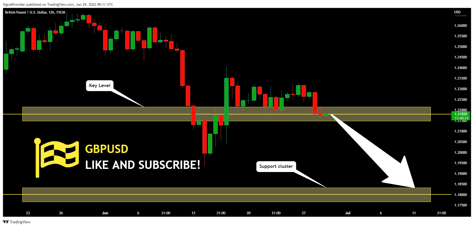 FX:GBPUSD Chart Image by SignalProvider